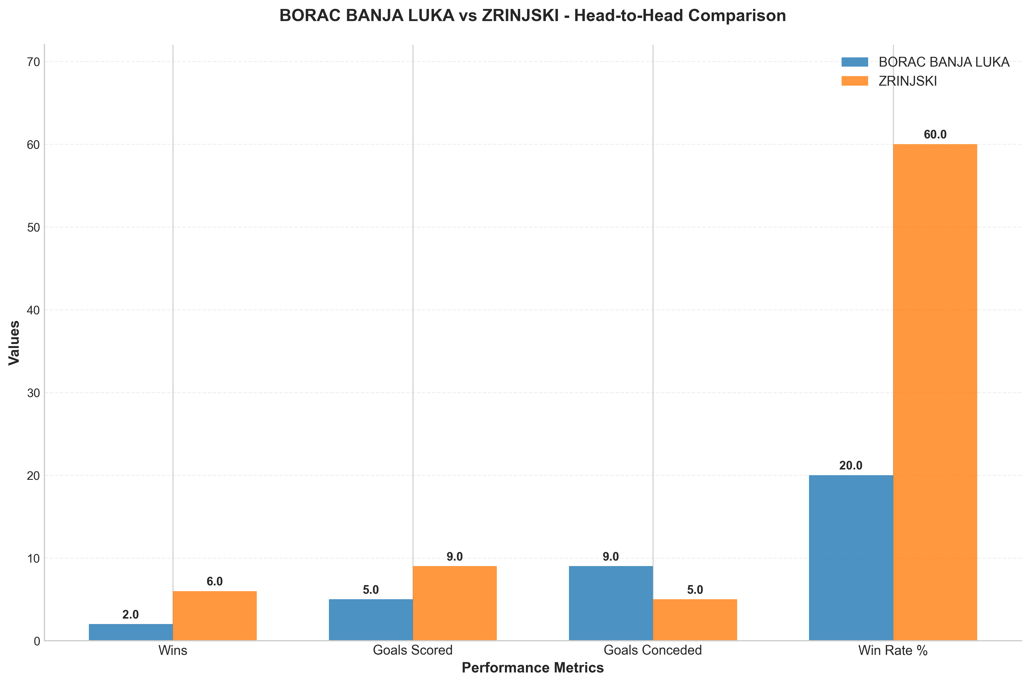 Head-to-Head Comparison