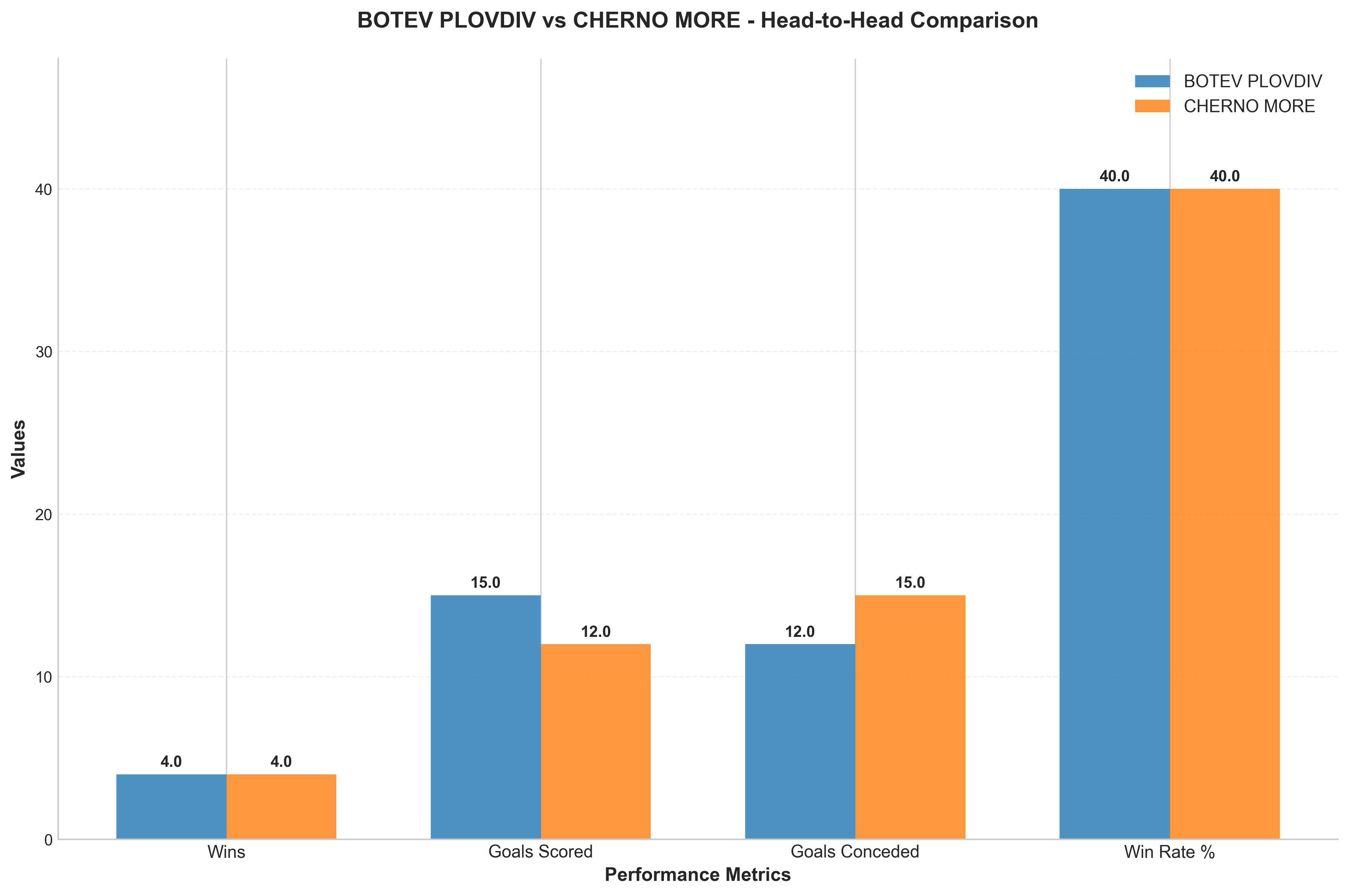 Head-to-Head Comparison