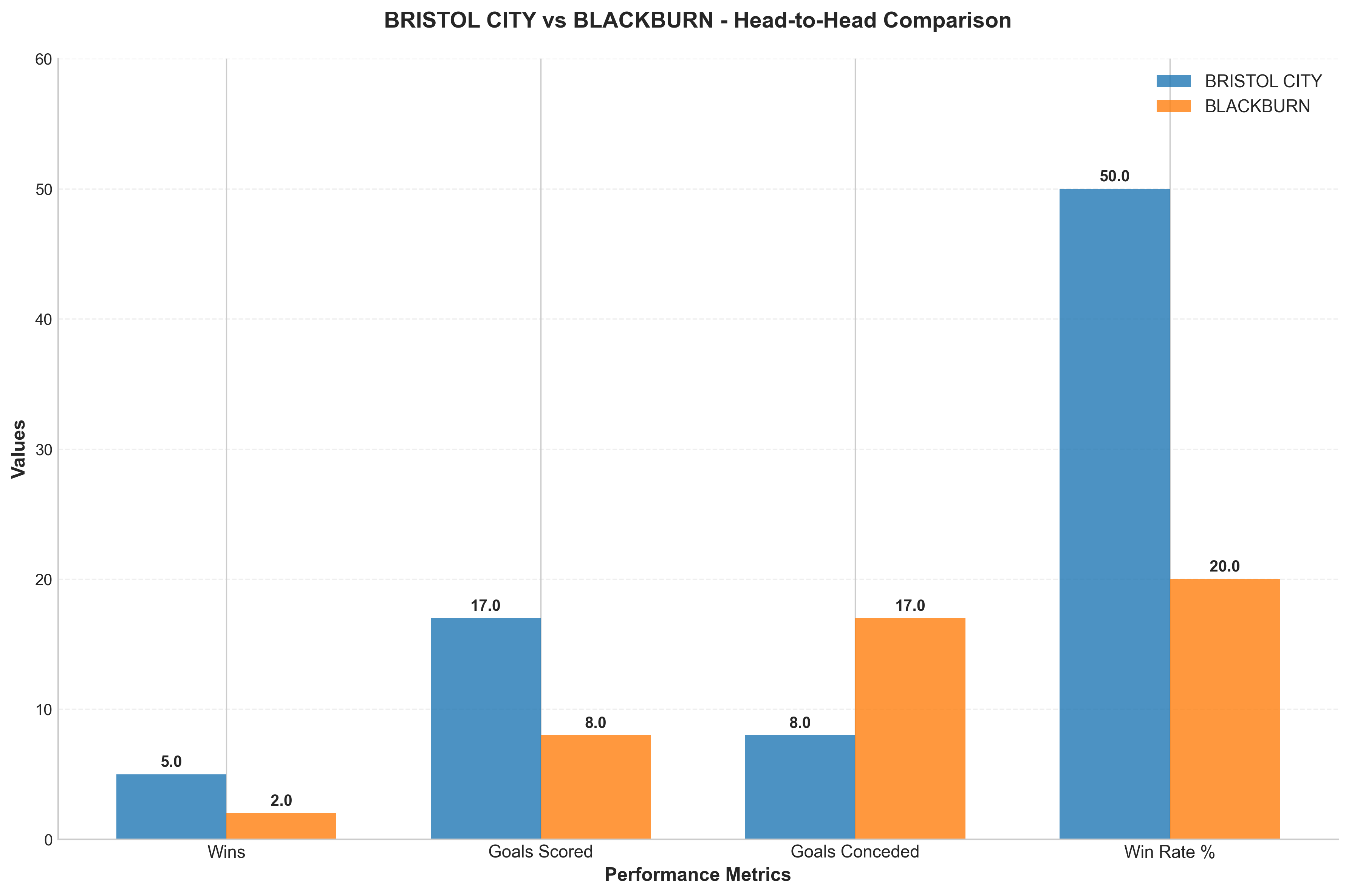 Head-to-Head Comparison