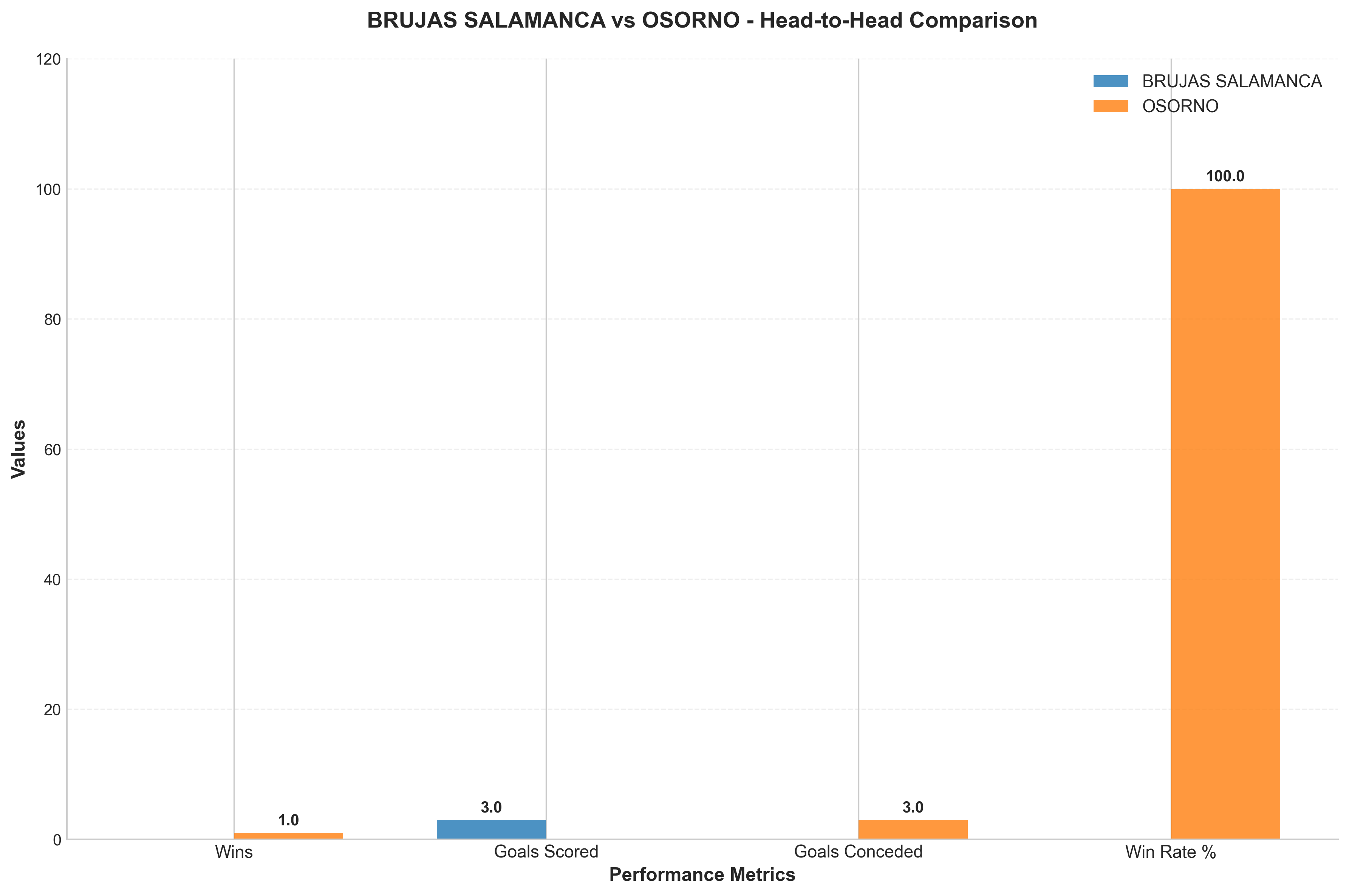 Head-to-Head Comparison