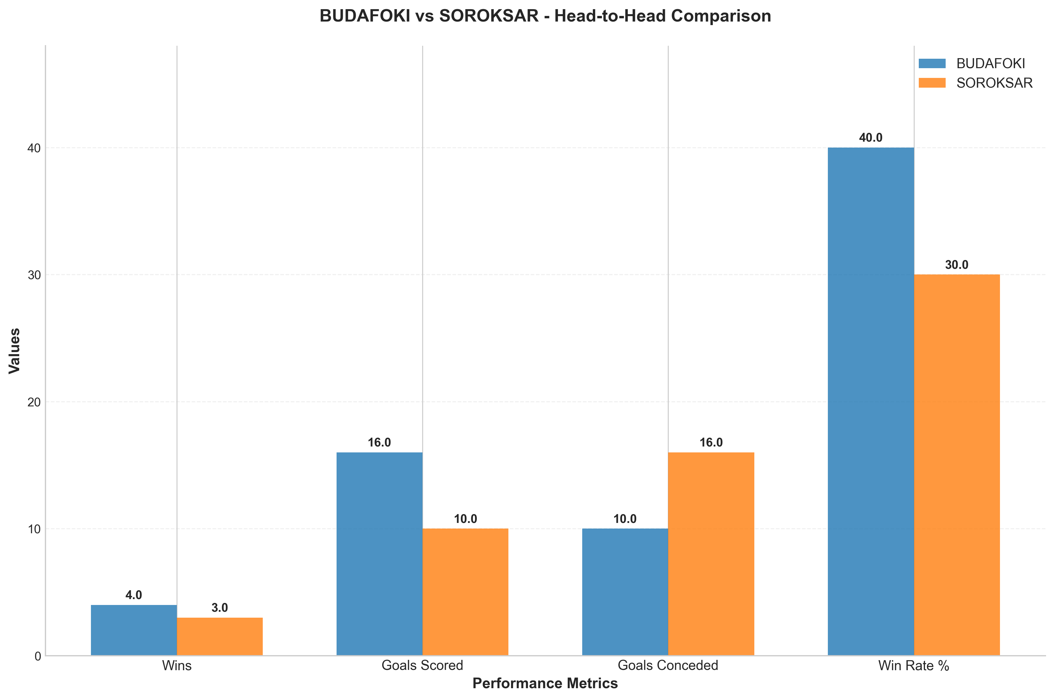 Head-to-Head Comparison