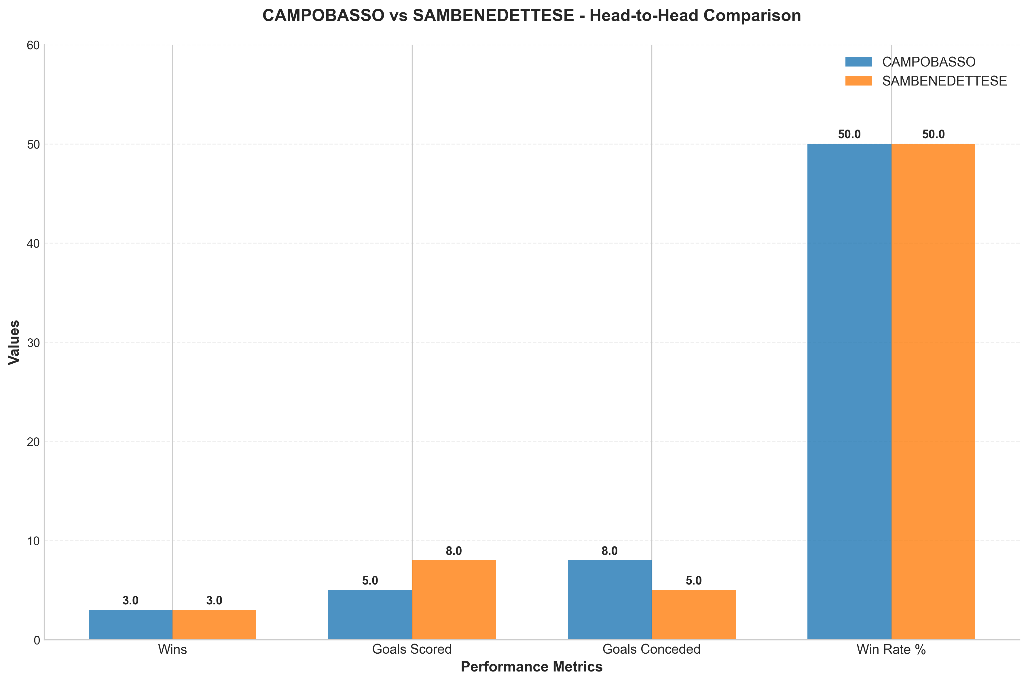Head-to-Head Comparison