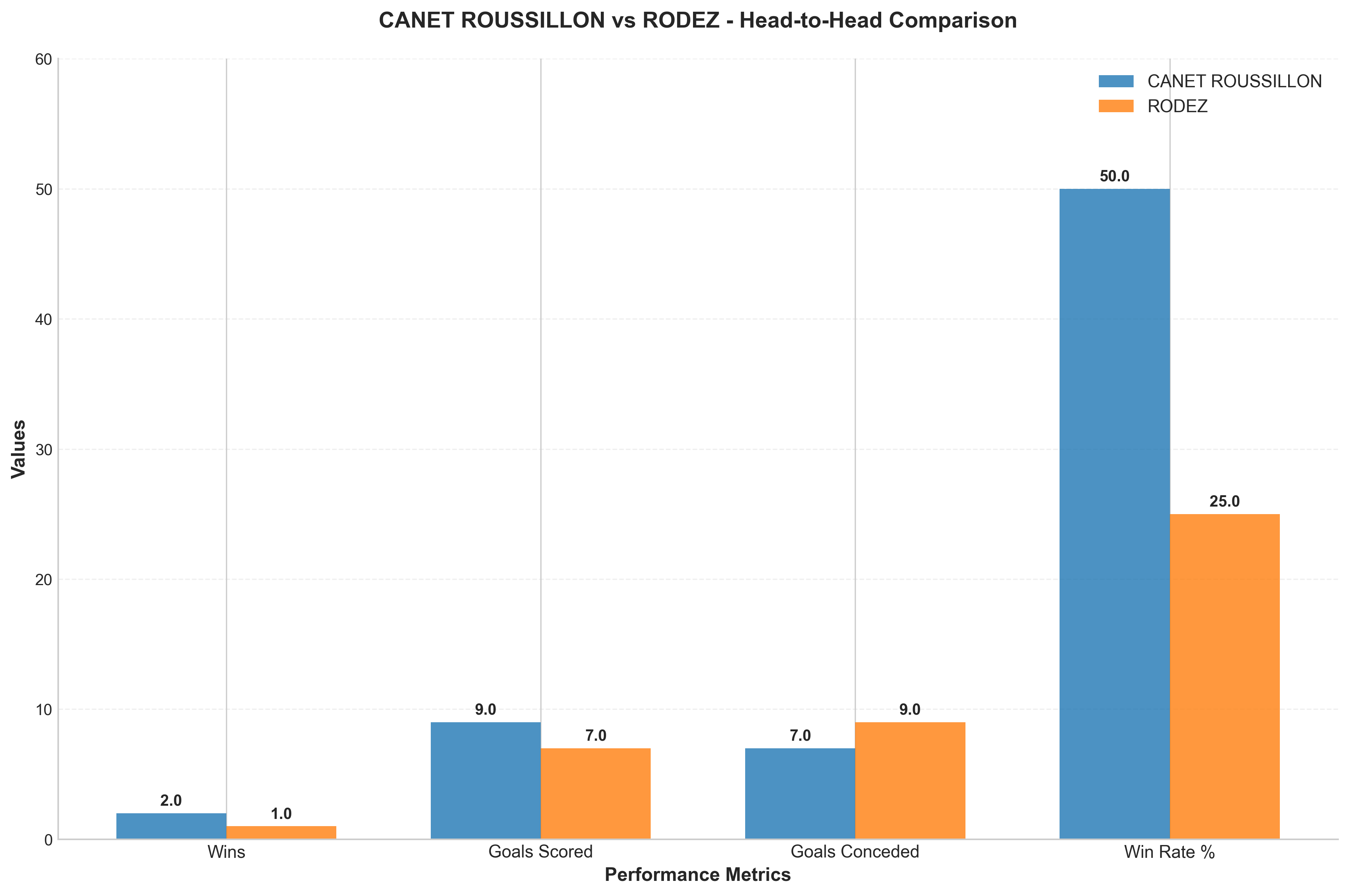 Head-to-Head Comparison