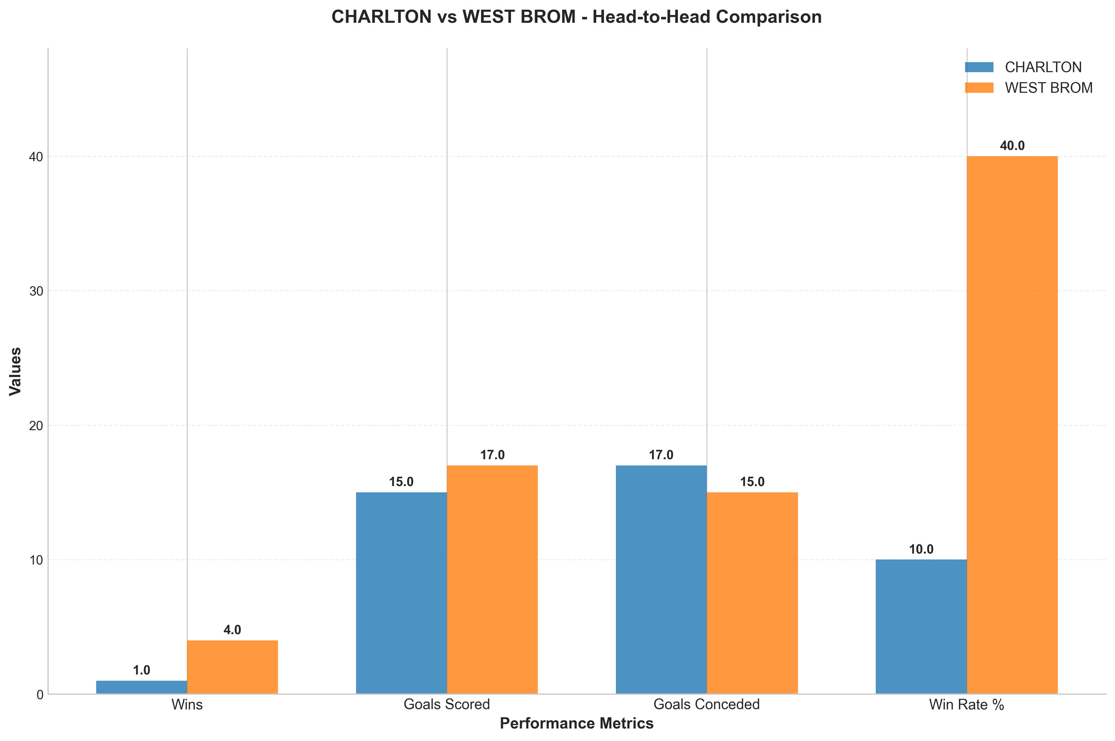 Head-to-Head Comparison