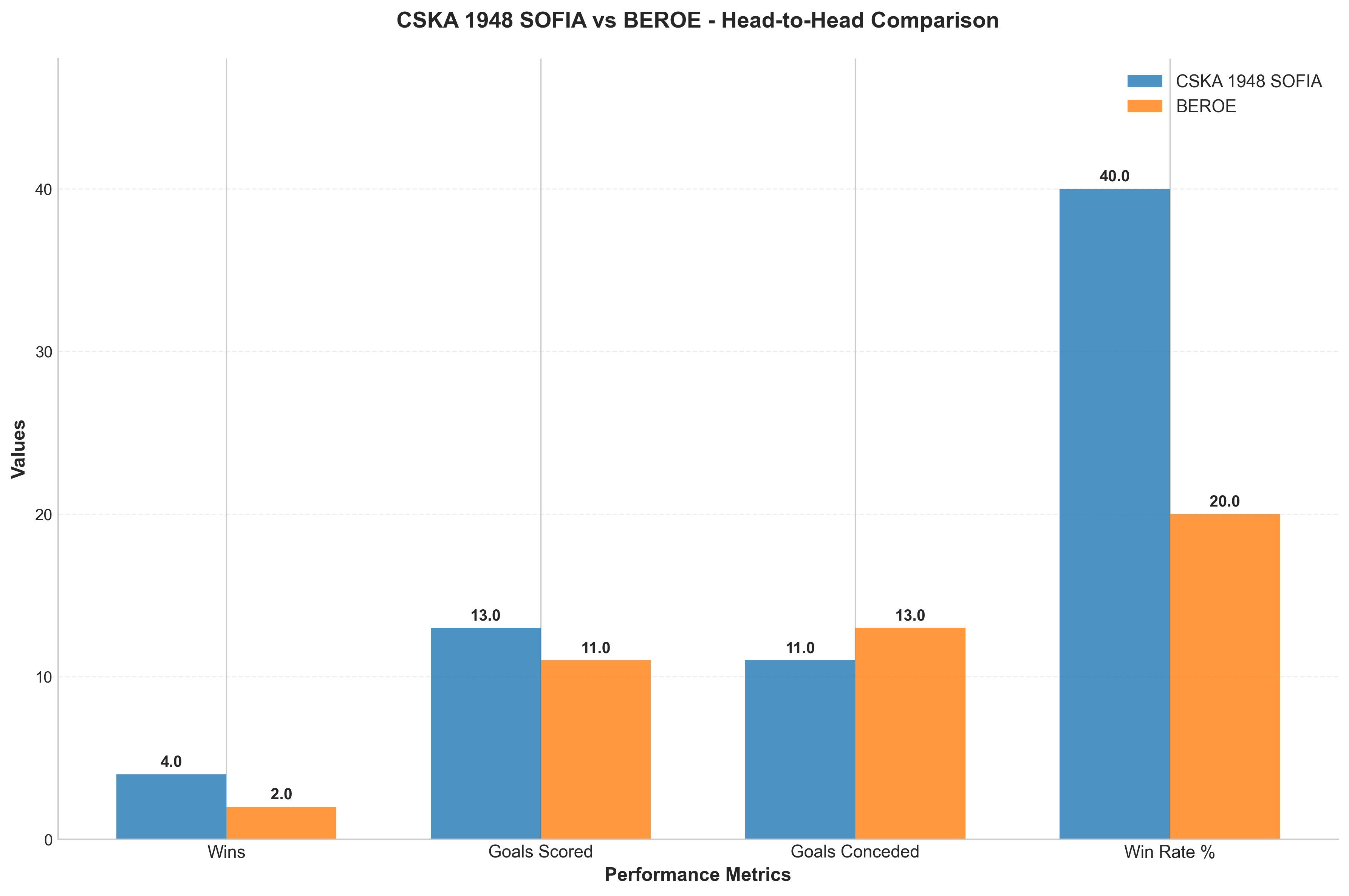 Head-to-Head Comparison