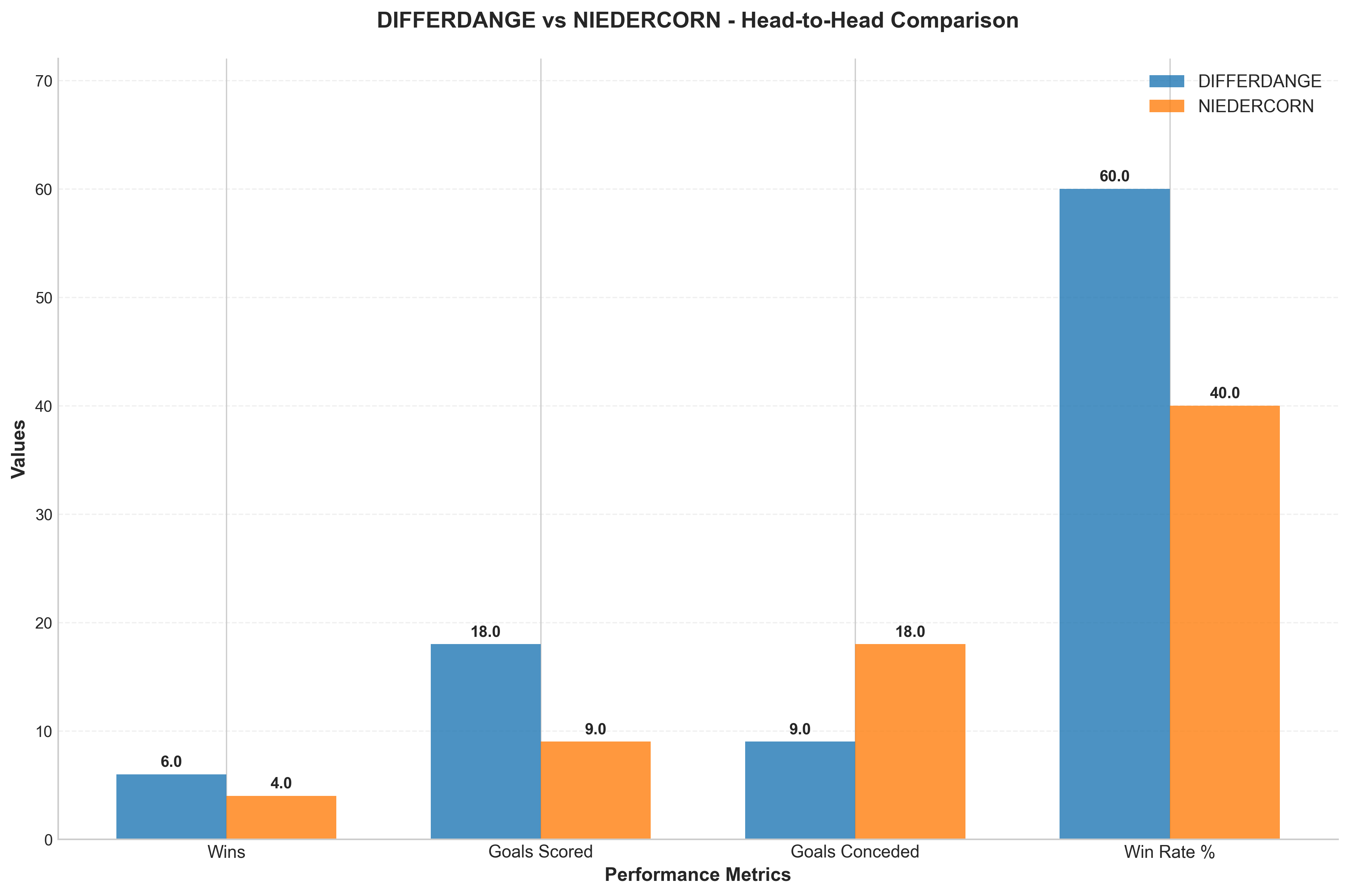 Head-to-Head Comparison