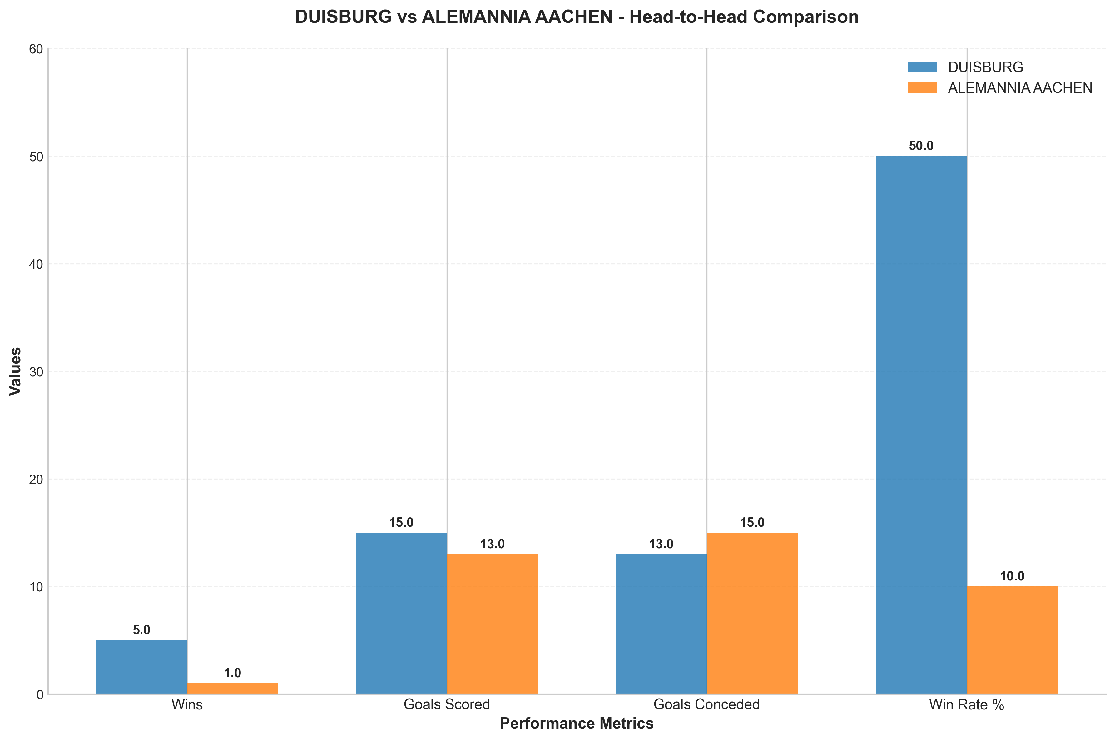 Head-to-Head Comparison
