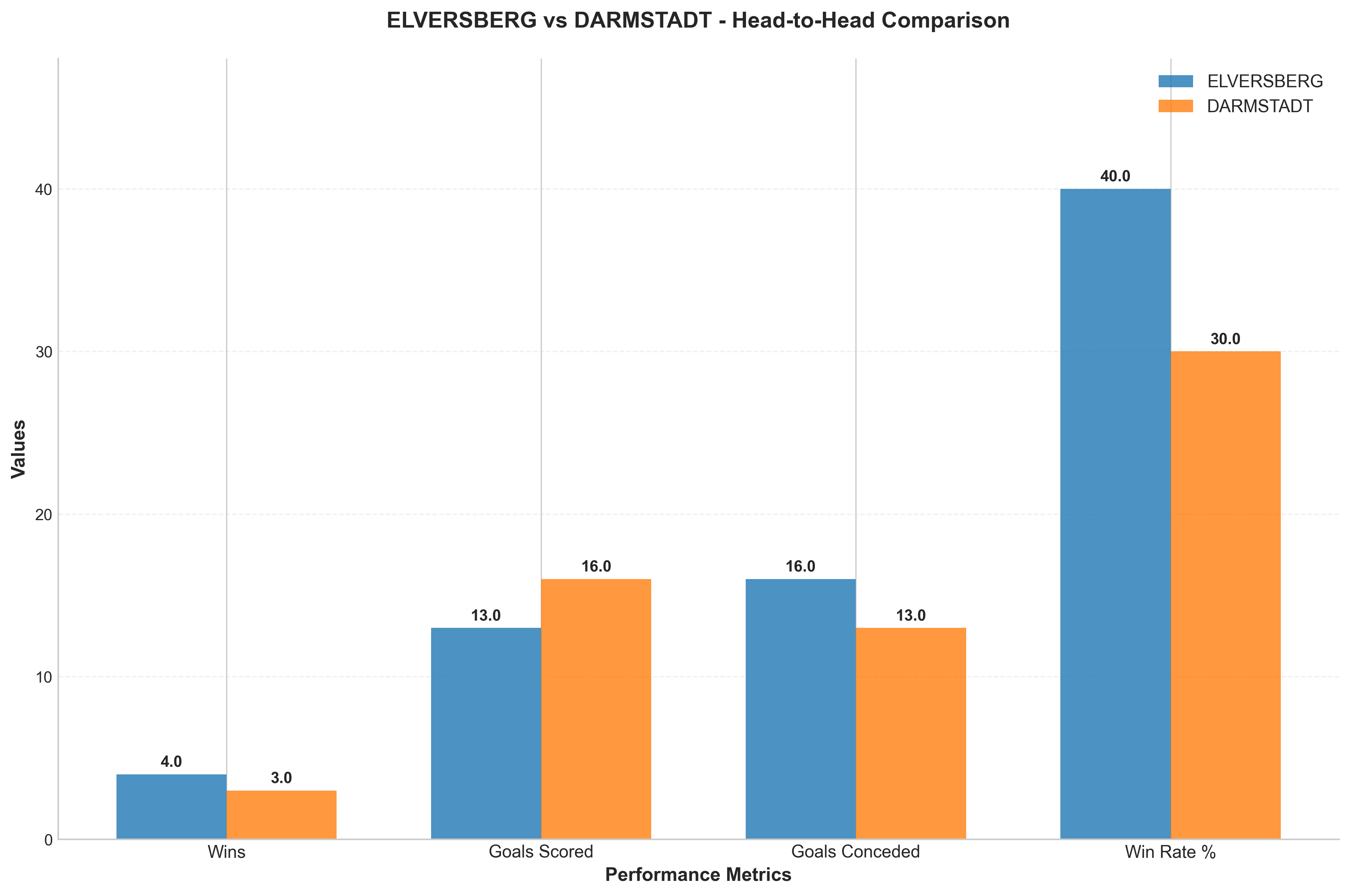 Head-to-Head Comparison