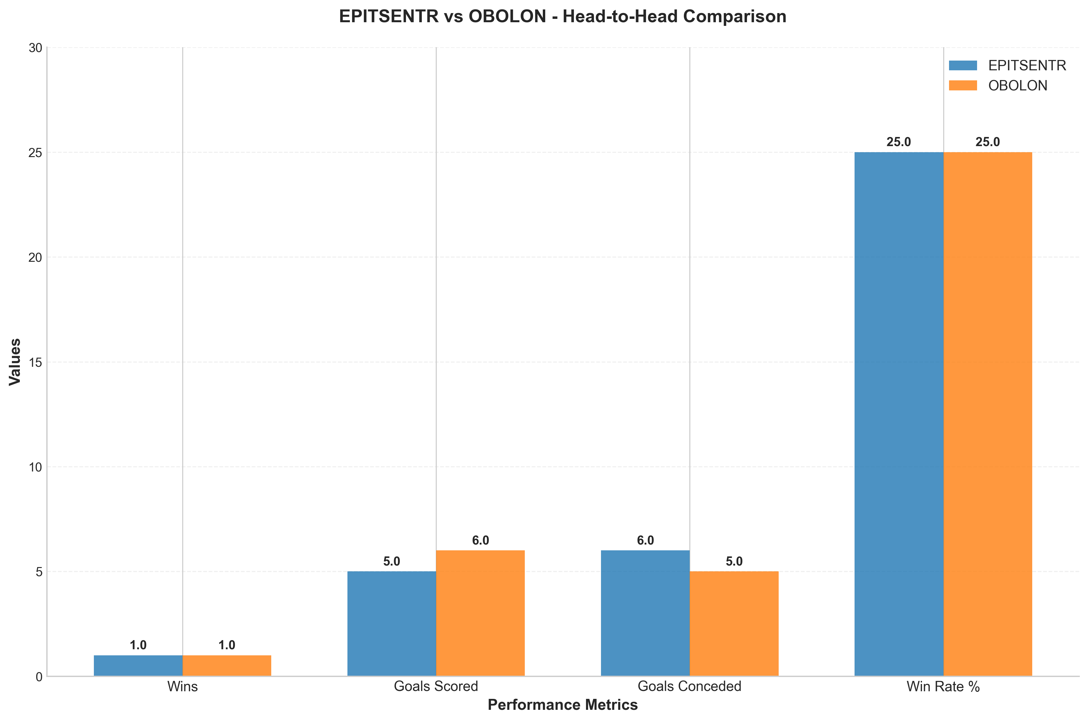 Head-to-Head Comparison