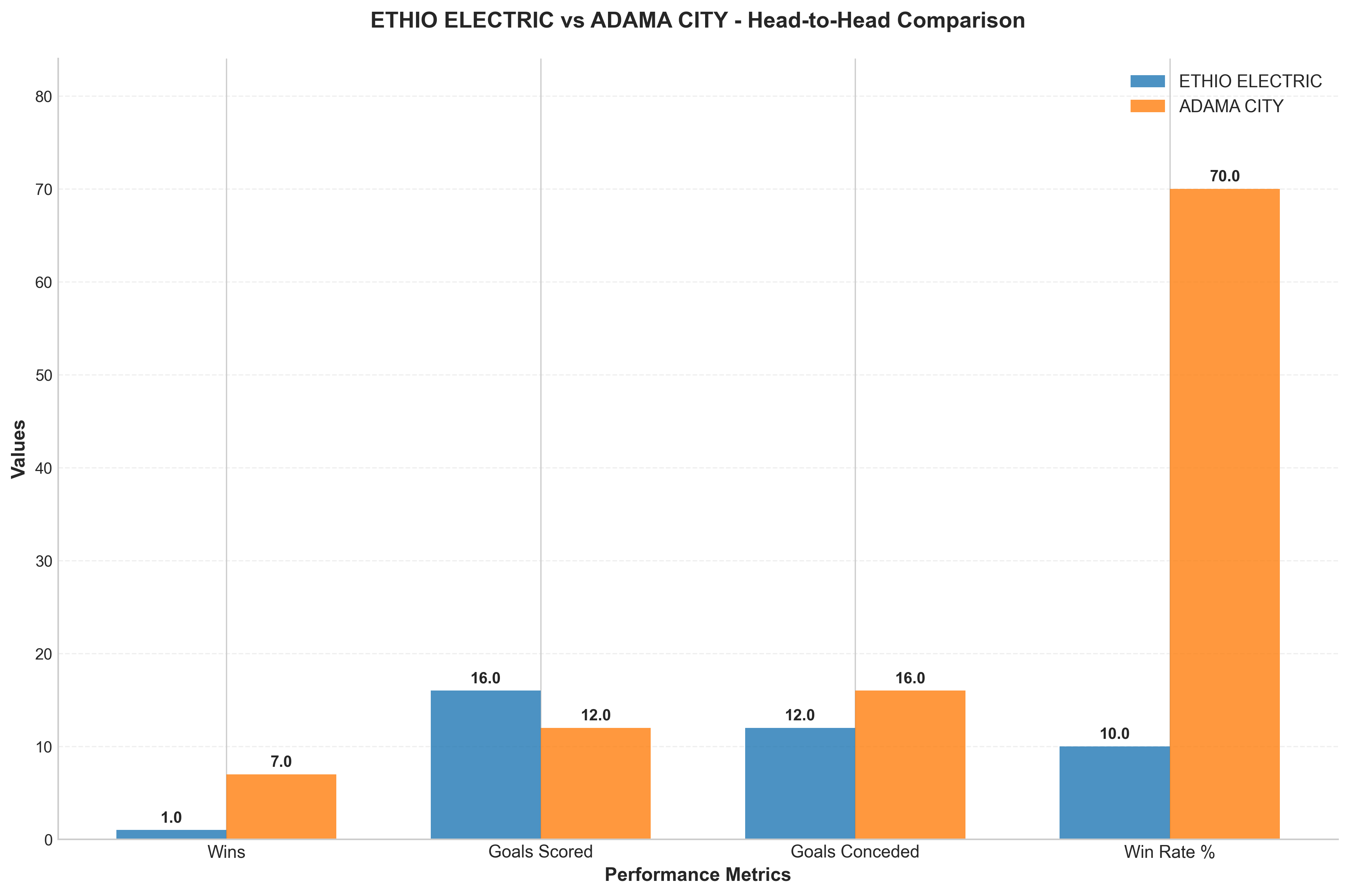Head-to-Head Comparison