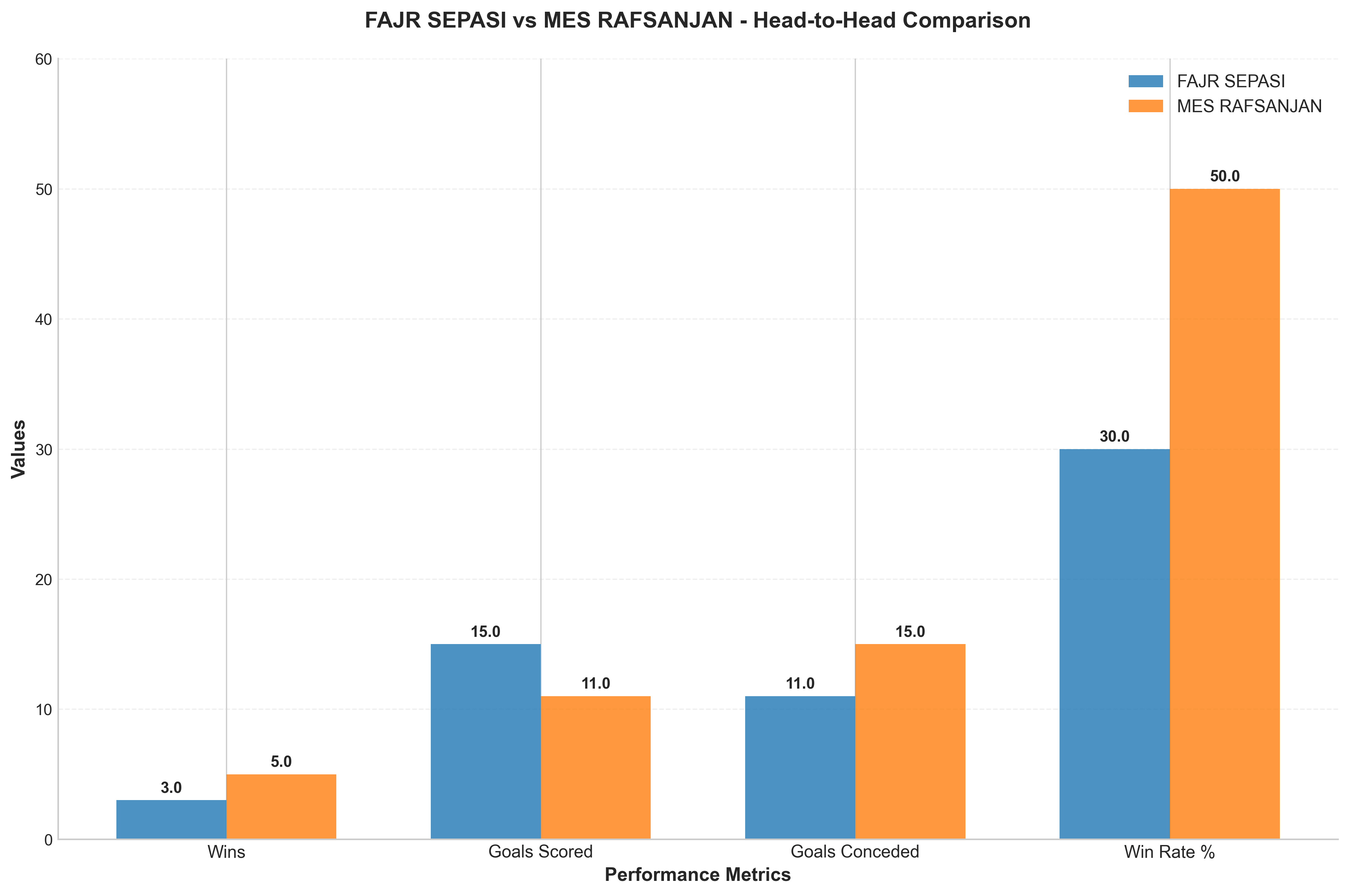 Head-to-Head Comparison