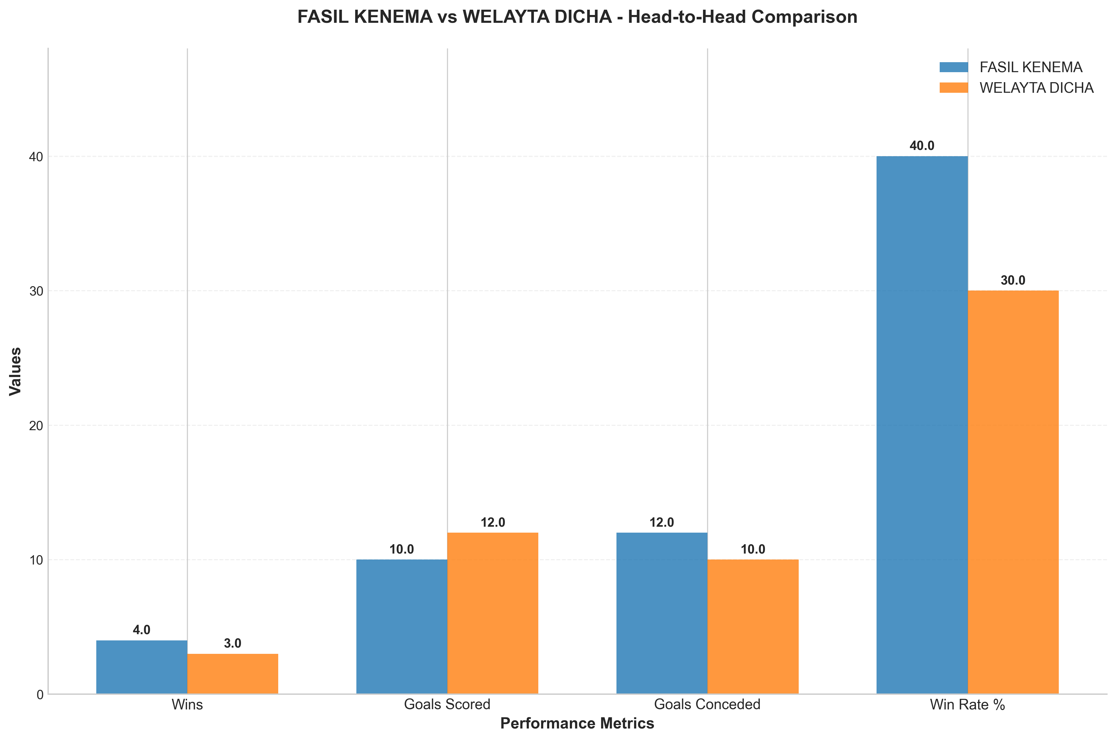 Head-to-Head Comparison