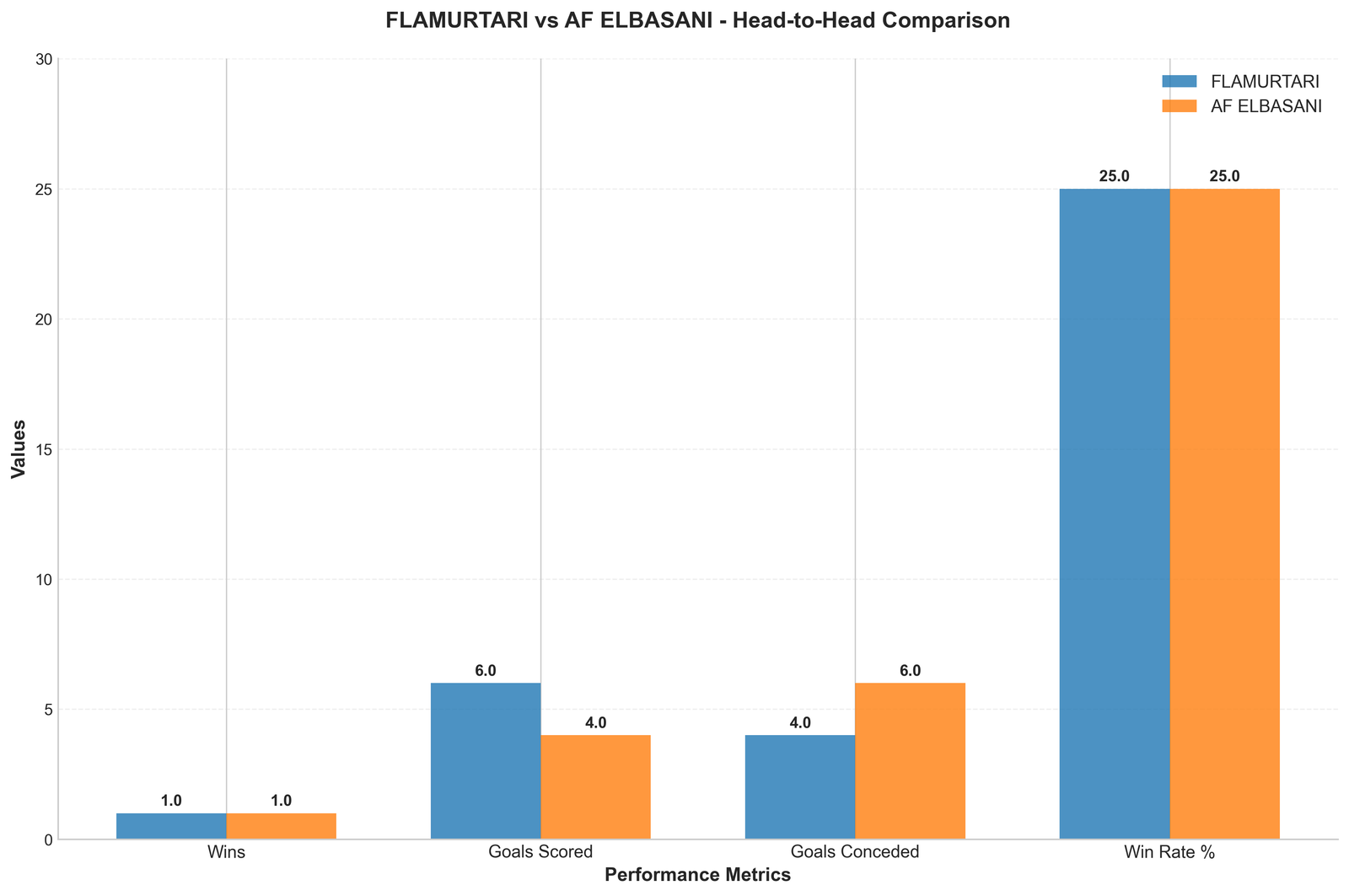 Head-to-Head Comparison