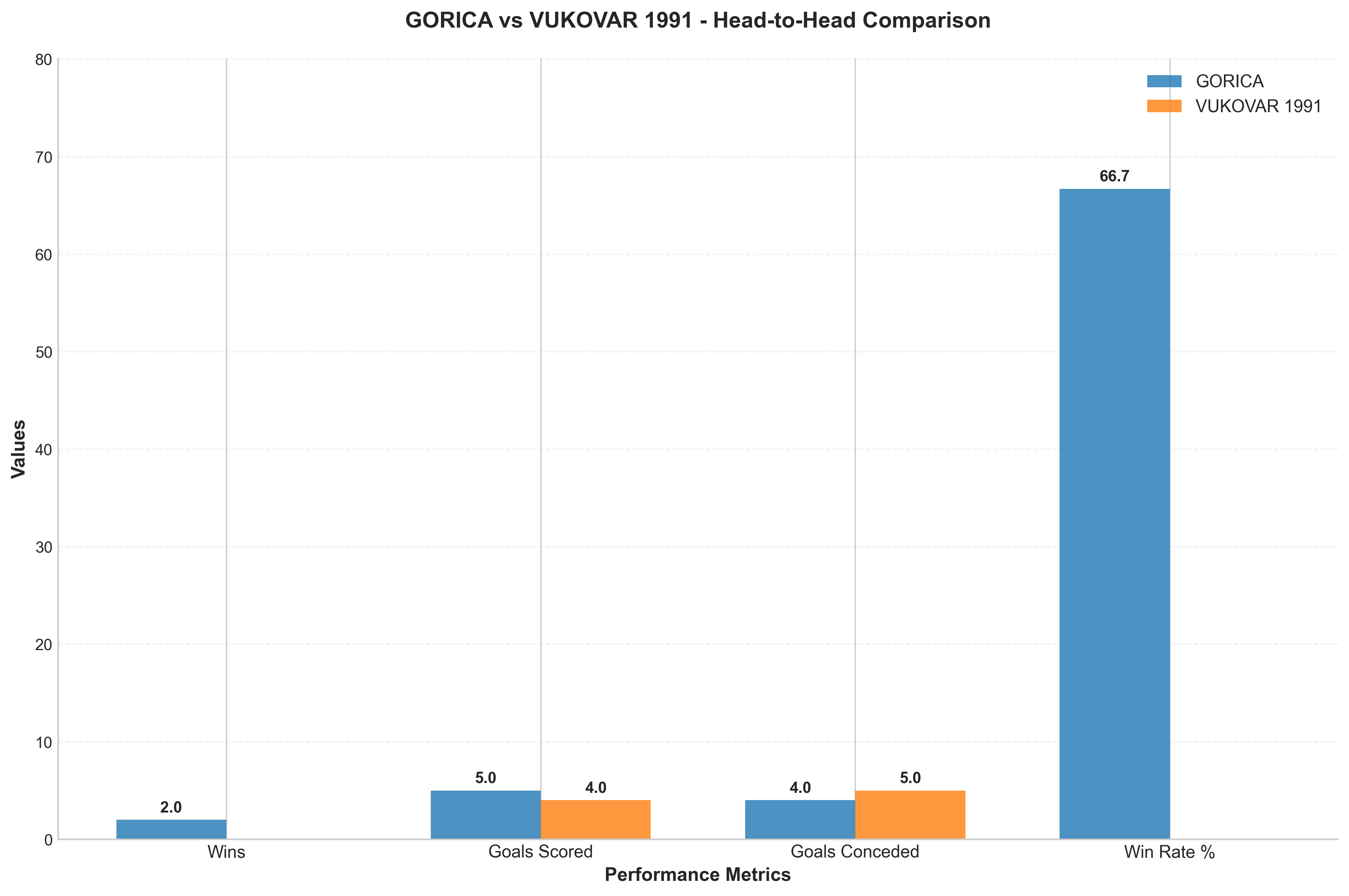 Head-to-Head Comparison