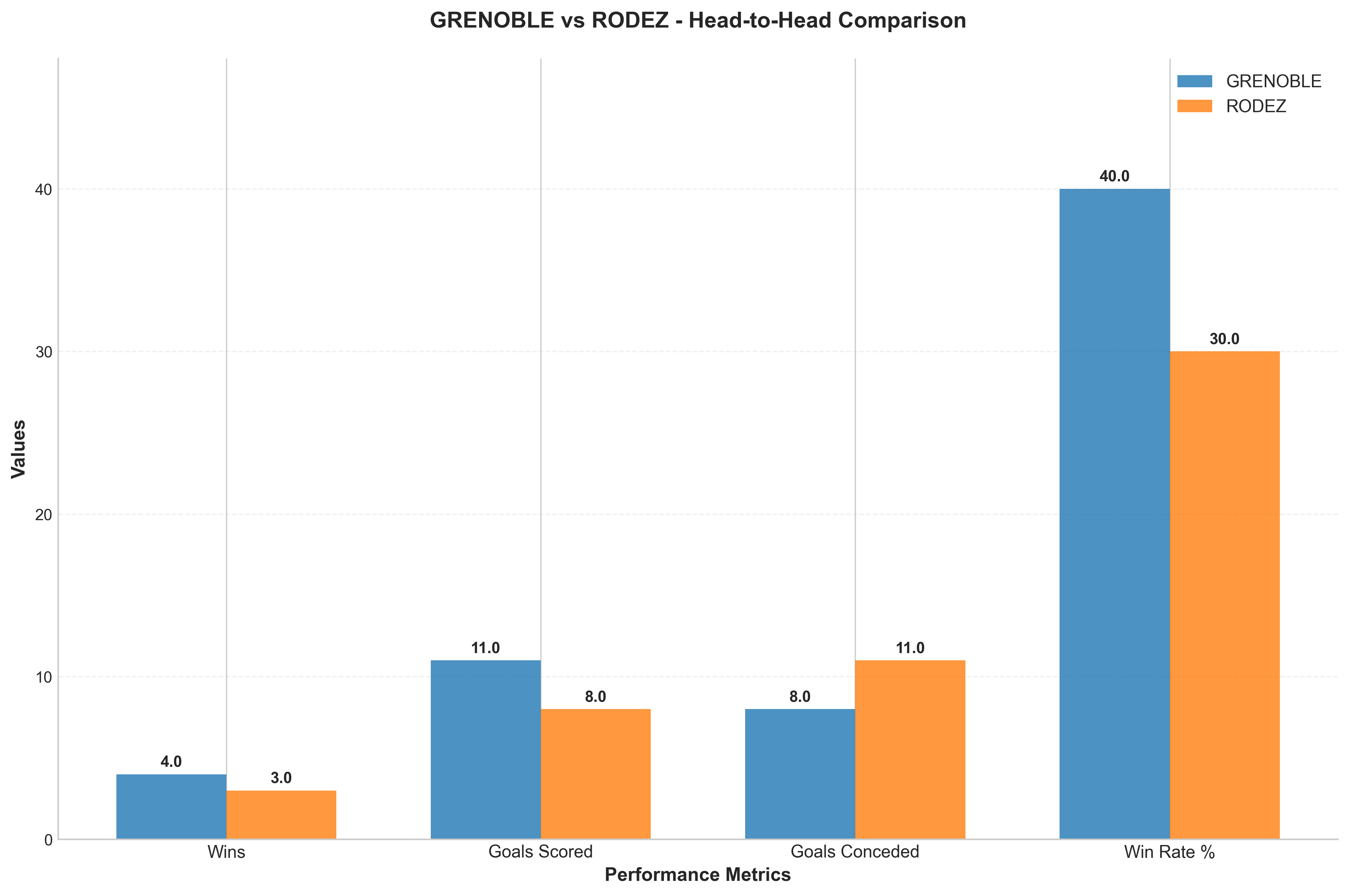 Head-to-Head Comparison