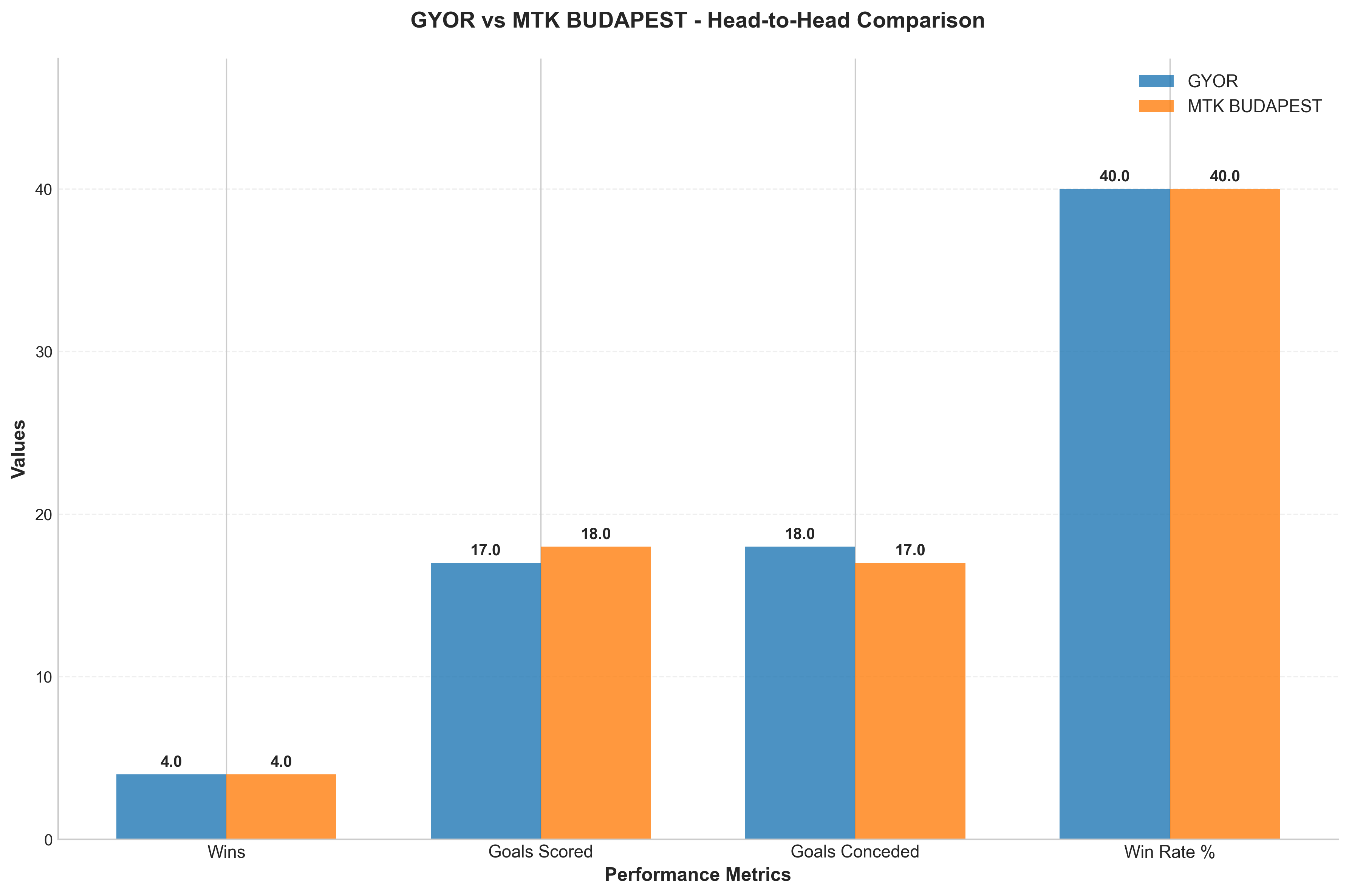 Head-to-Head Comparison