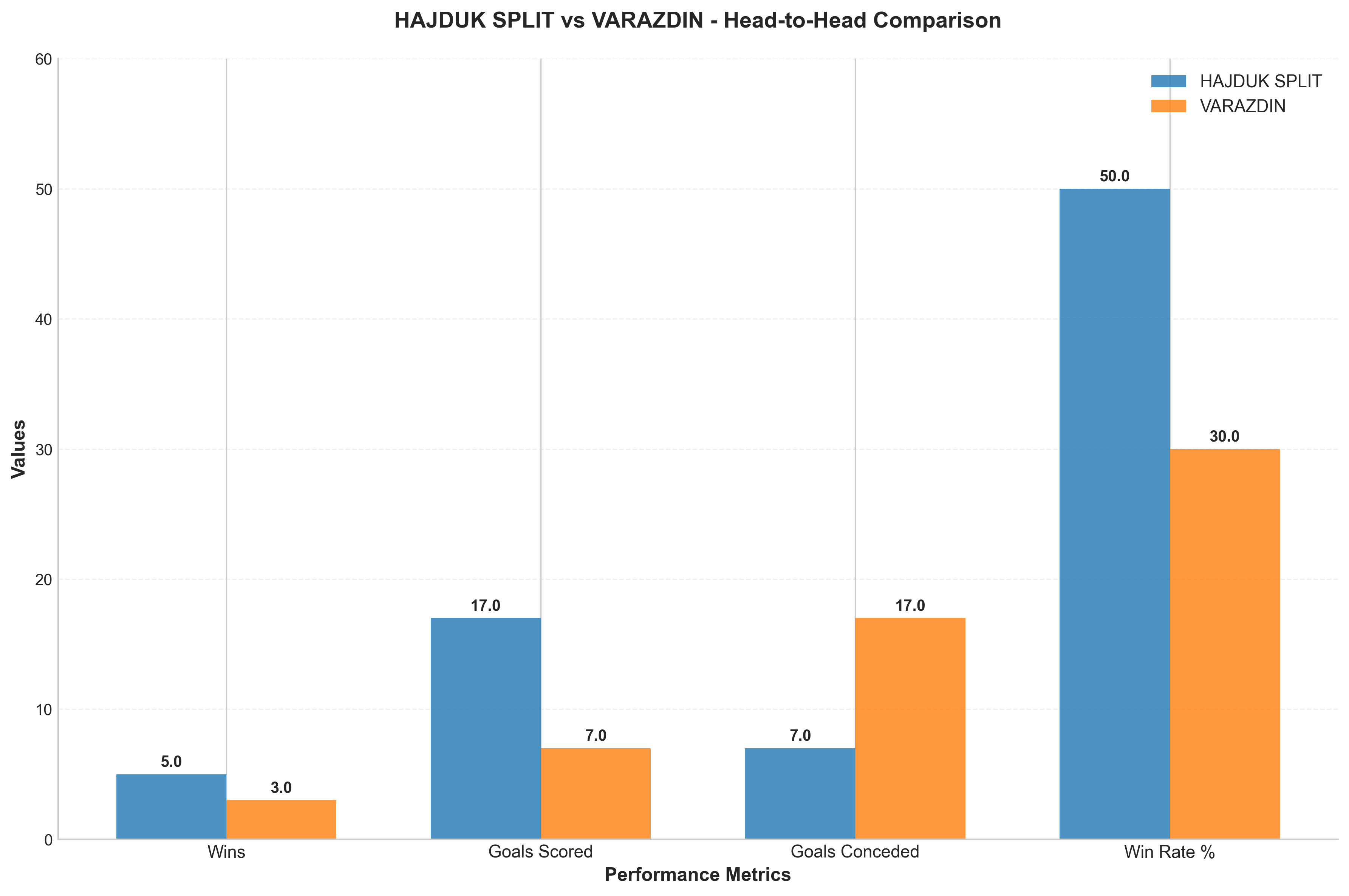 Head-to-Head Comparison