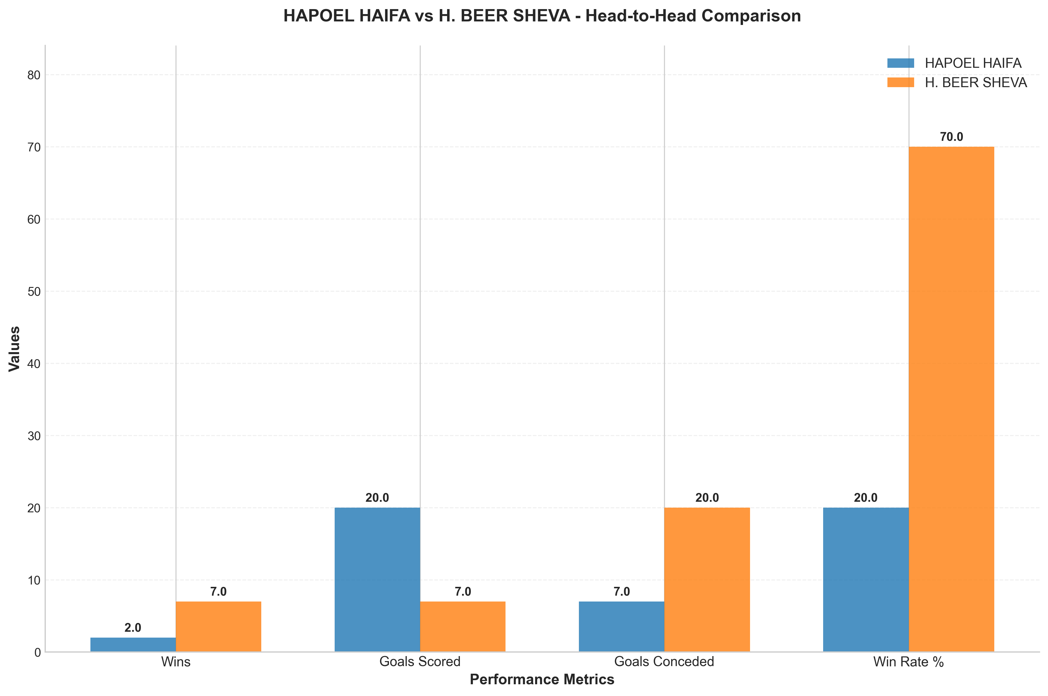 Head-to-Head Comparison