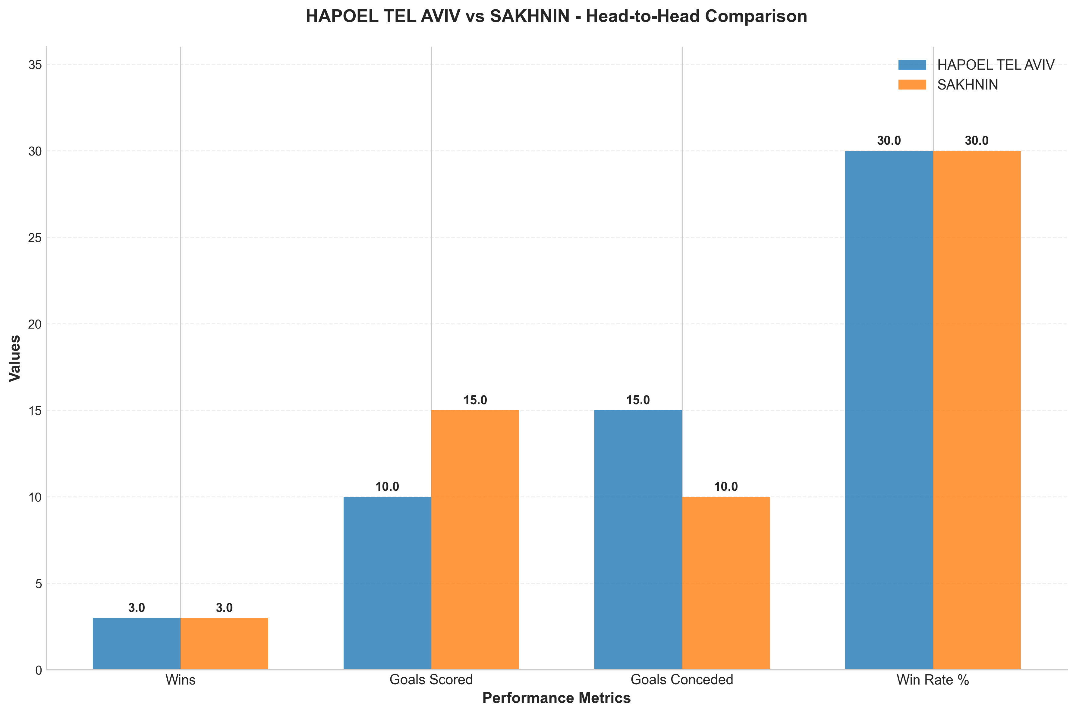 Head-to-Head Comparison