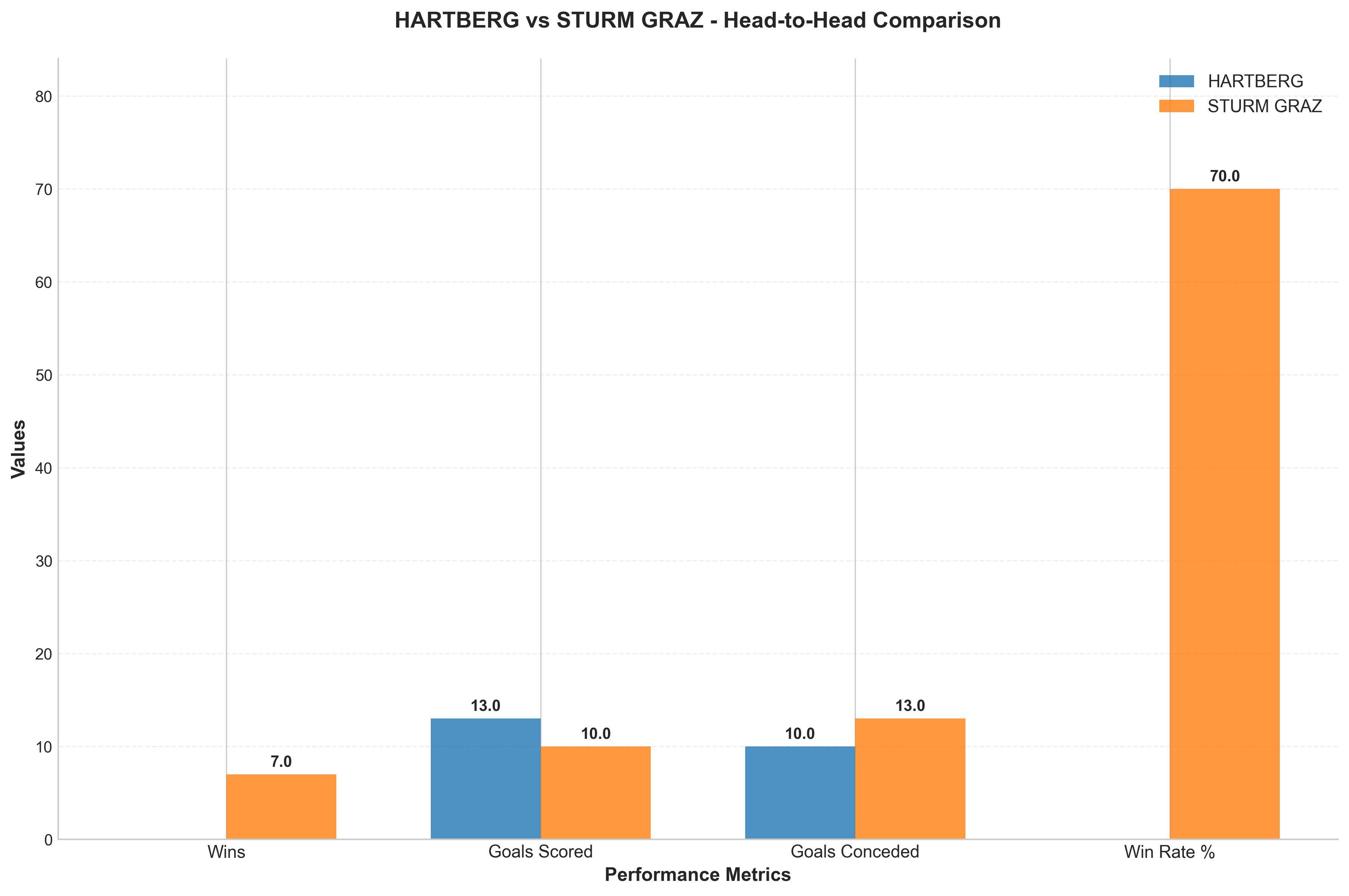 Head-to-Head Comparison