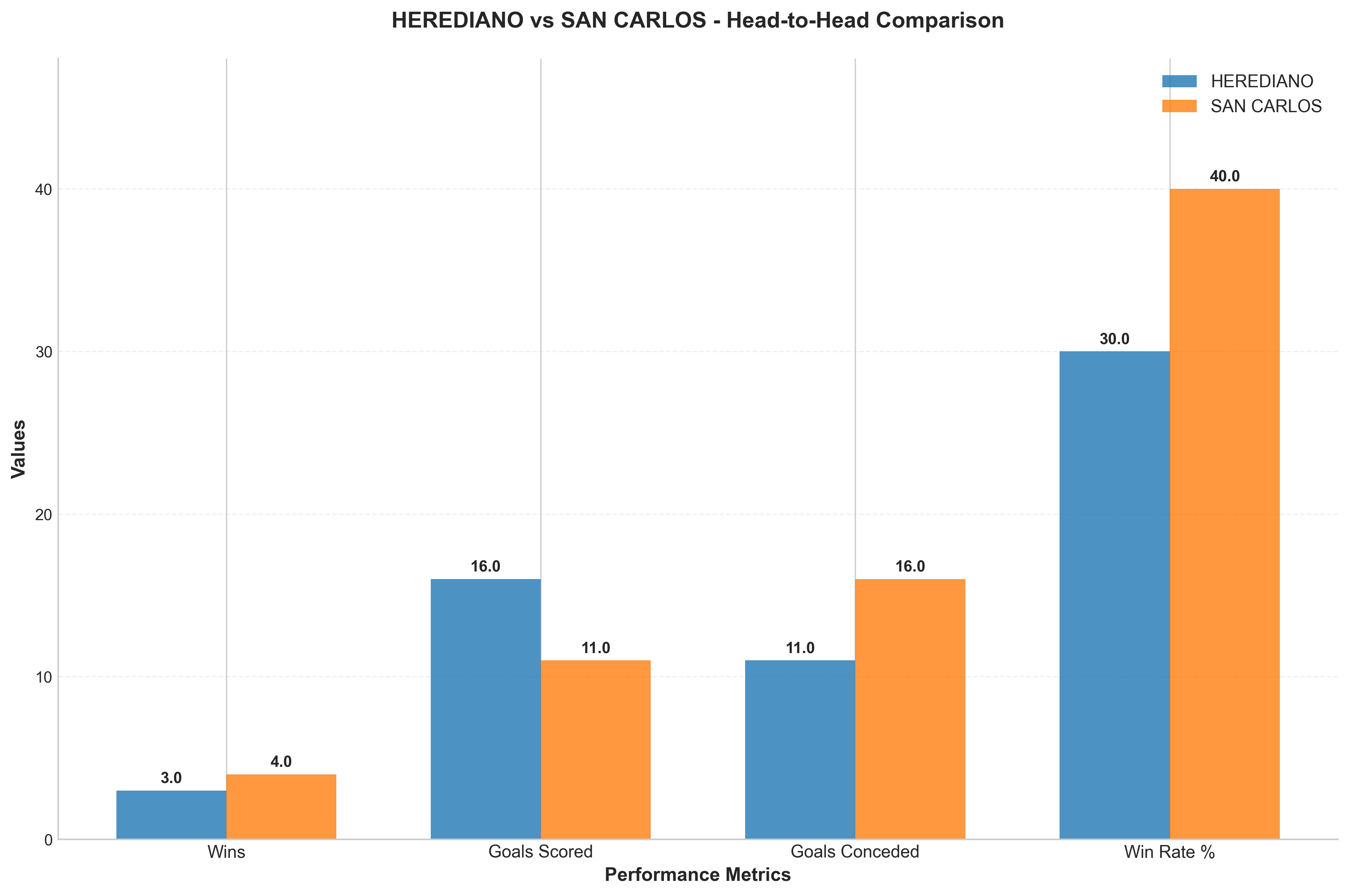 Head-to-Head Comparison
