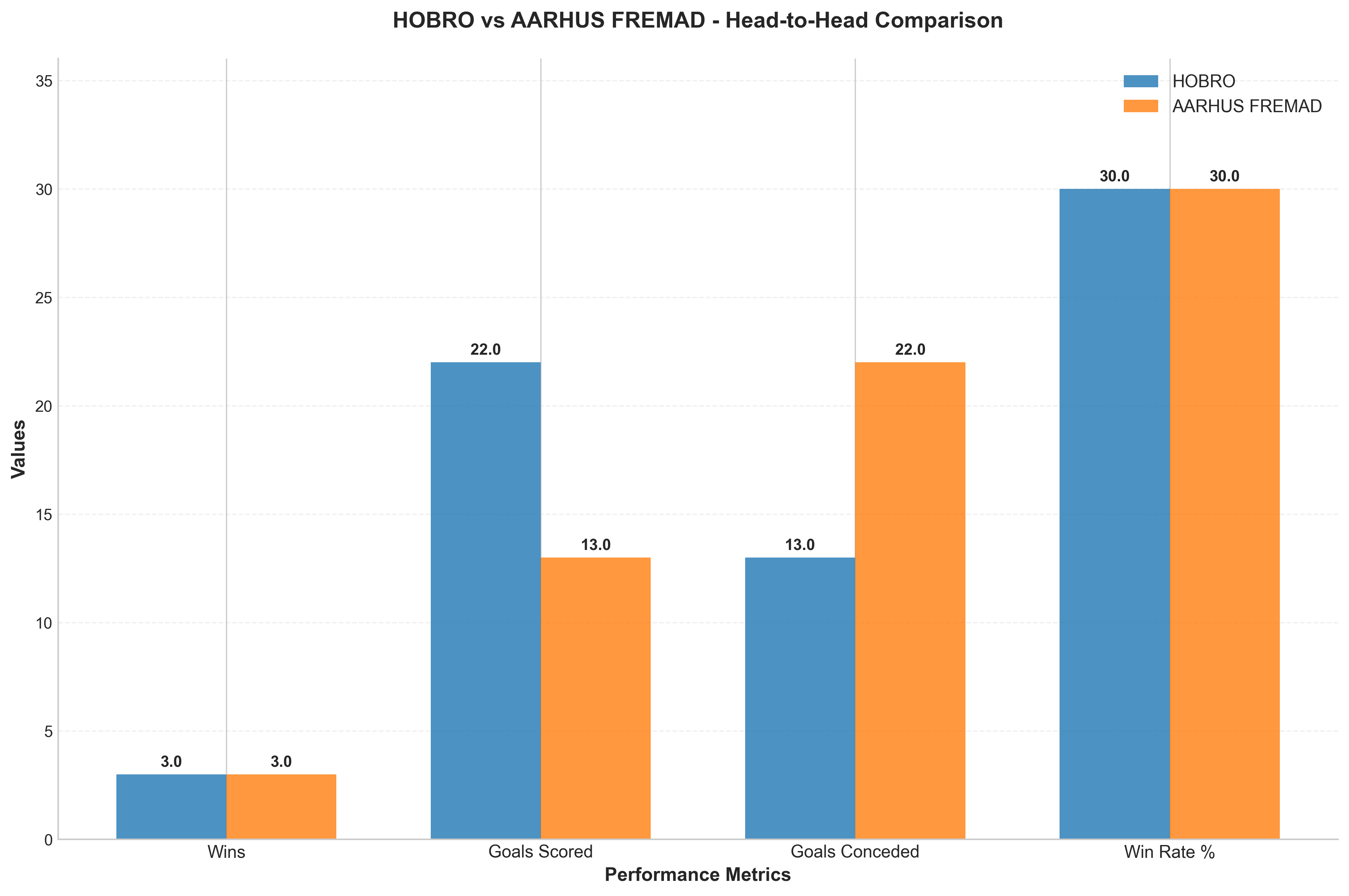 Head-to-Head Comparison