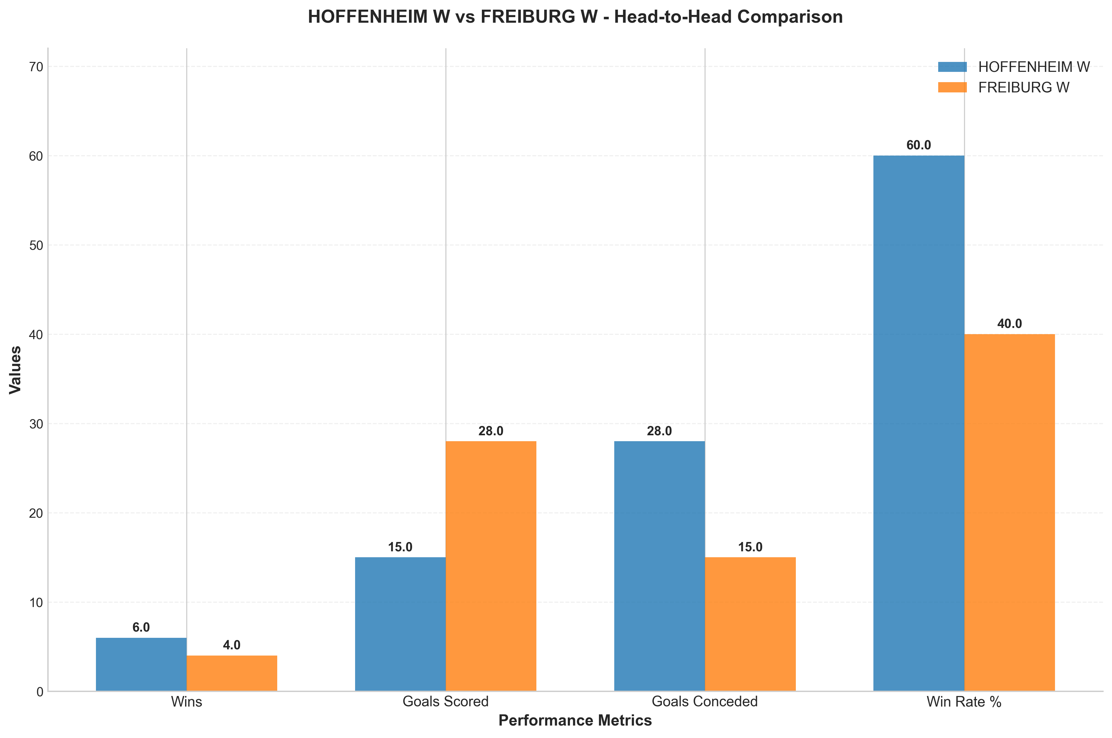 Head-to-Head Comparison