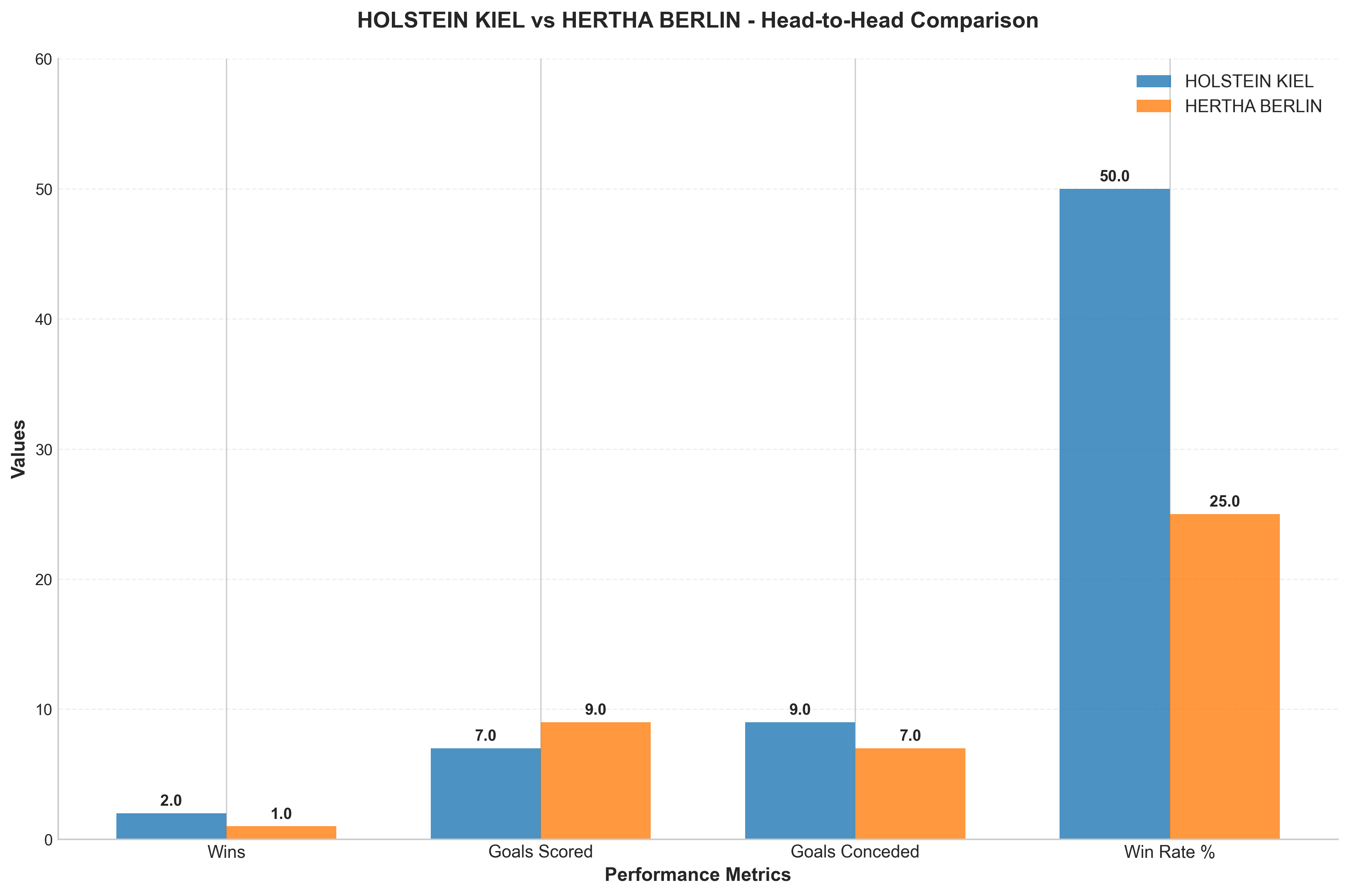 Head-to-Head Comparison