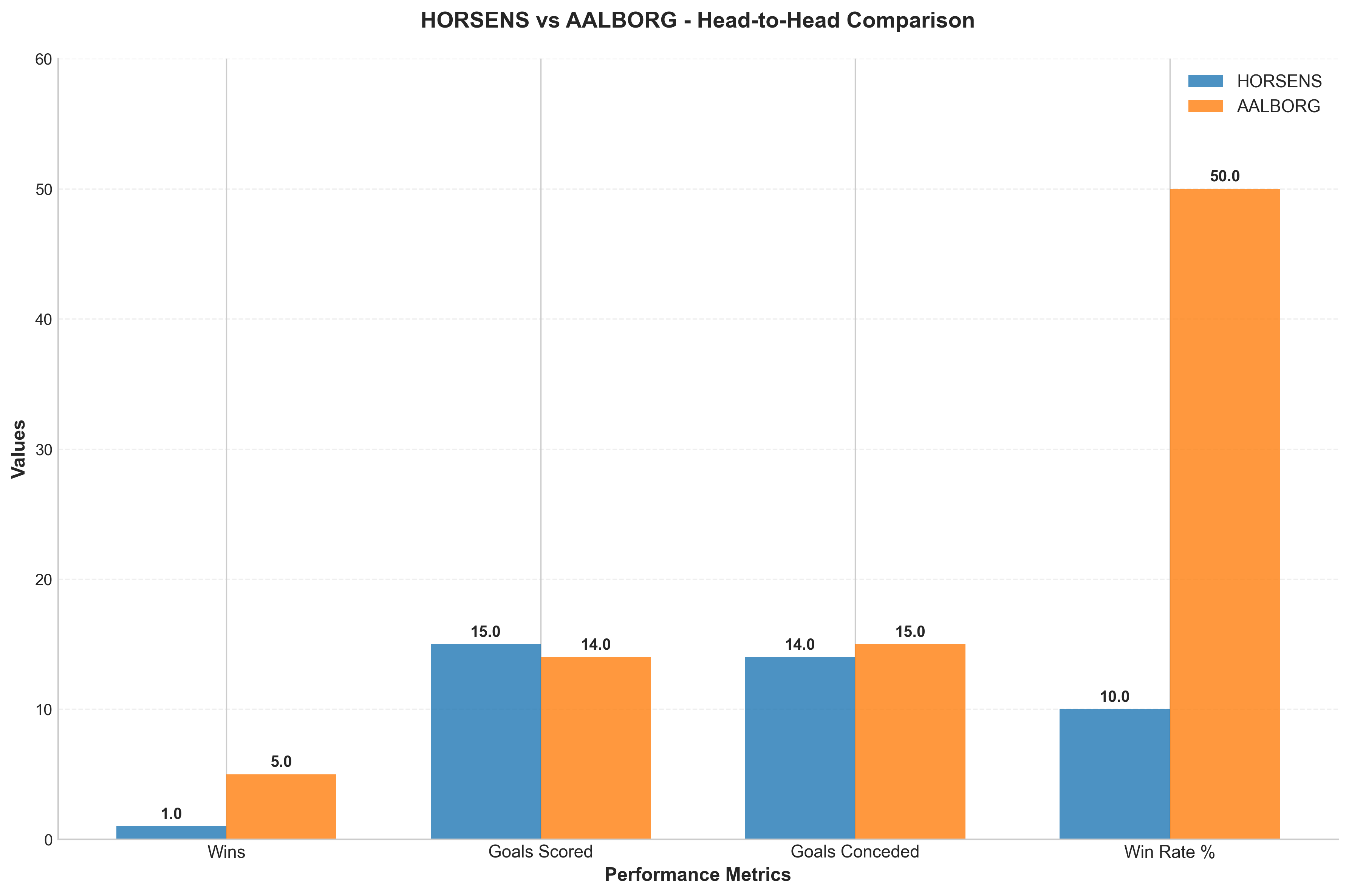 Head-to-Head Comparison