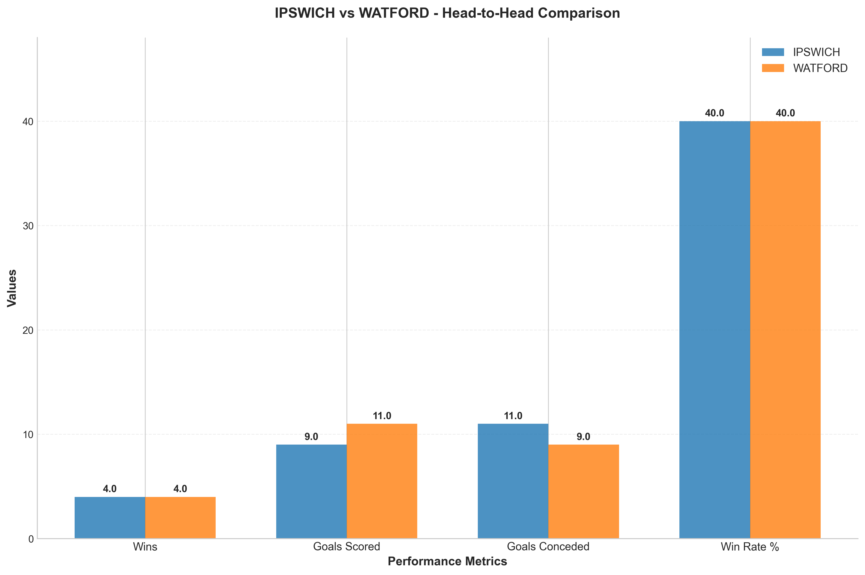 Head-to-Head Comparison