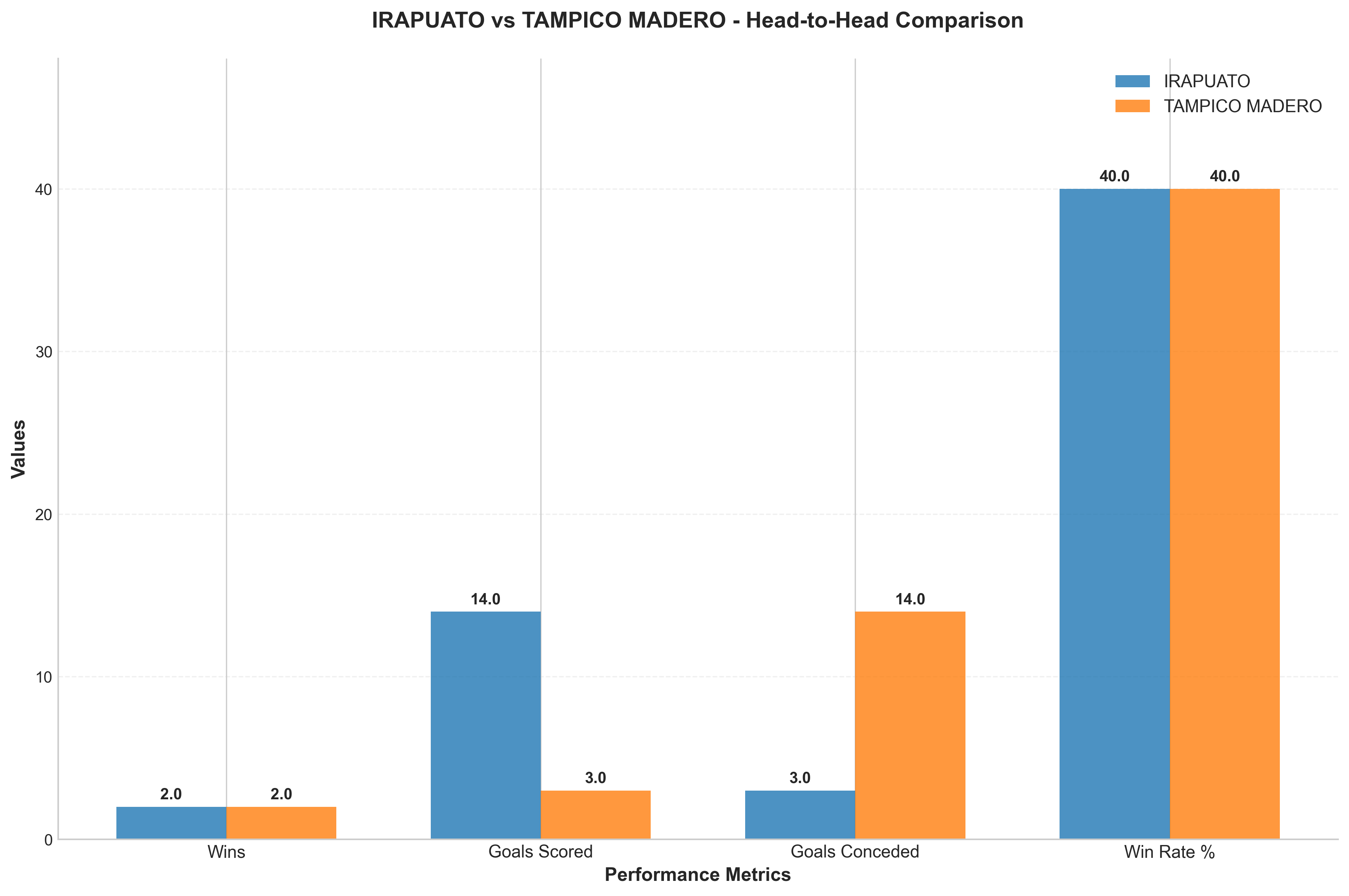Head-to-Head Comparison