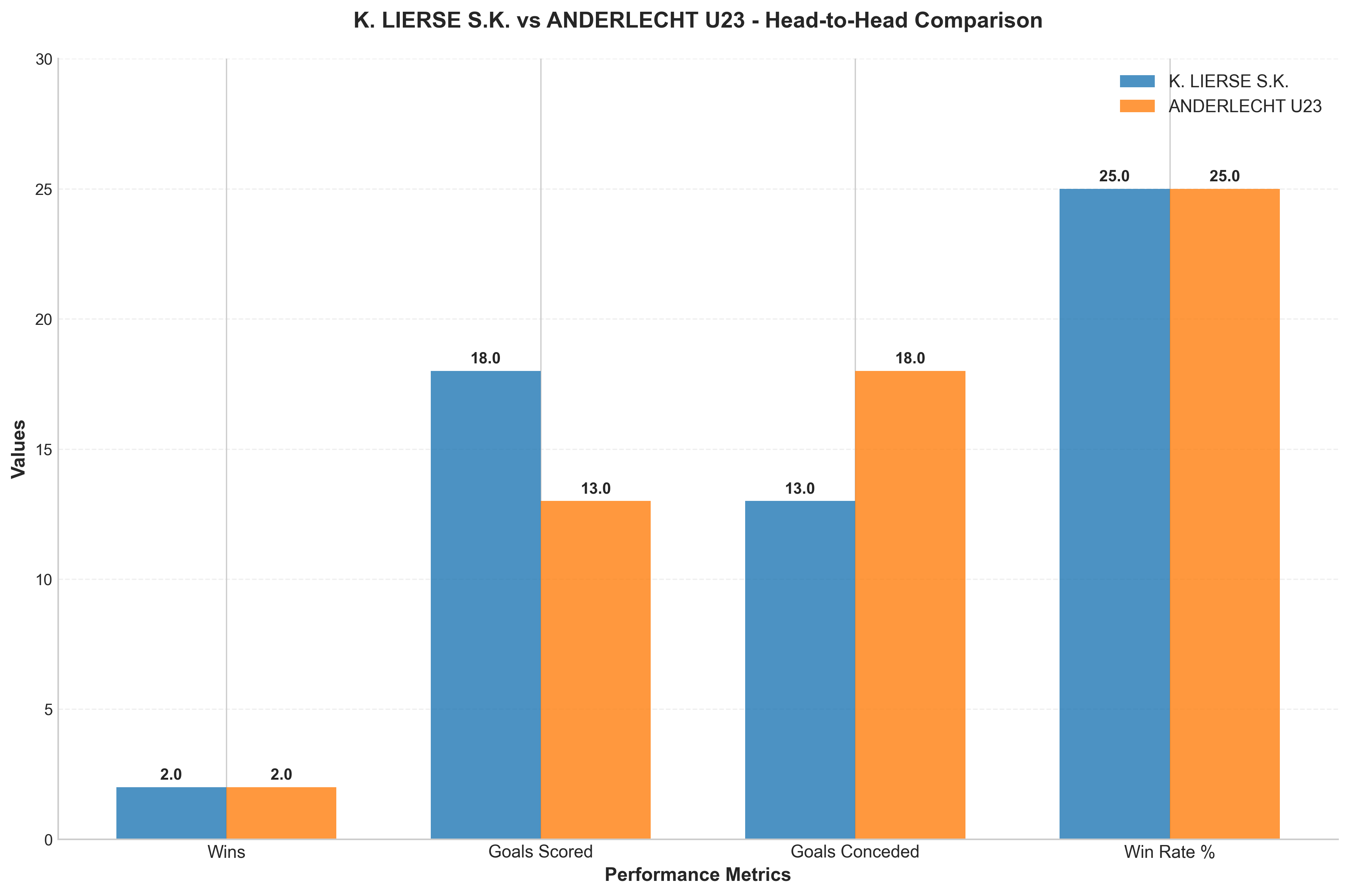 Head-to-Head Comparison
