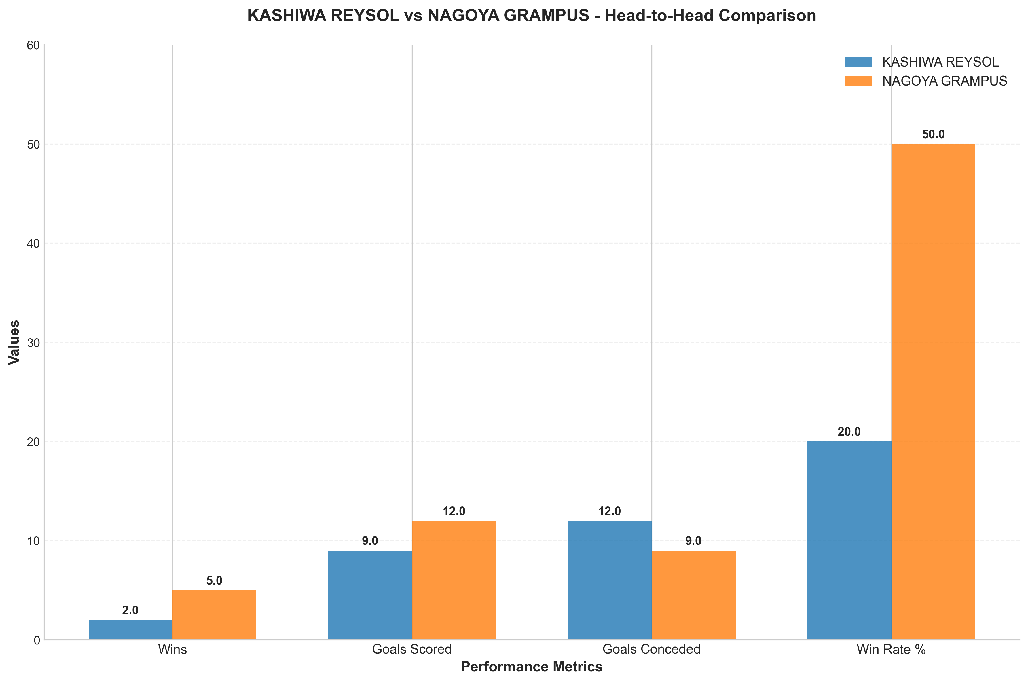 Head-to-Head Comparison