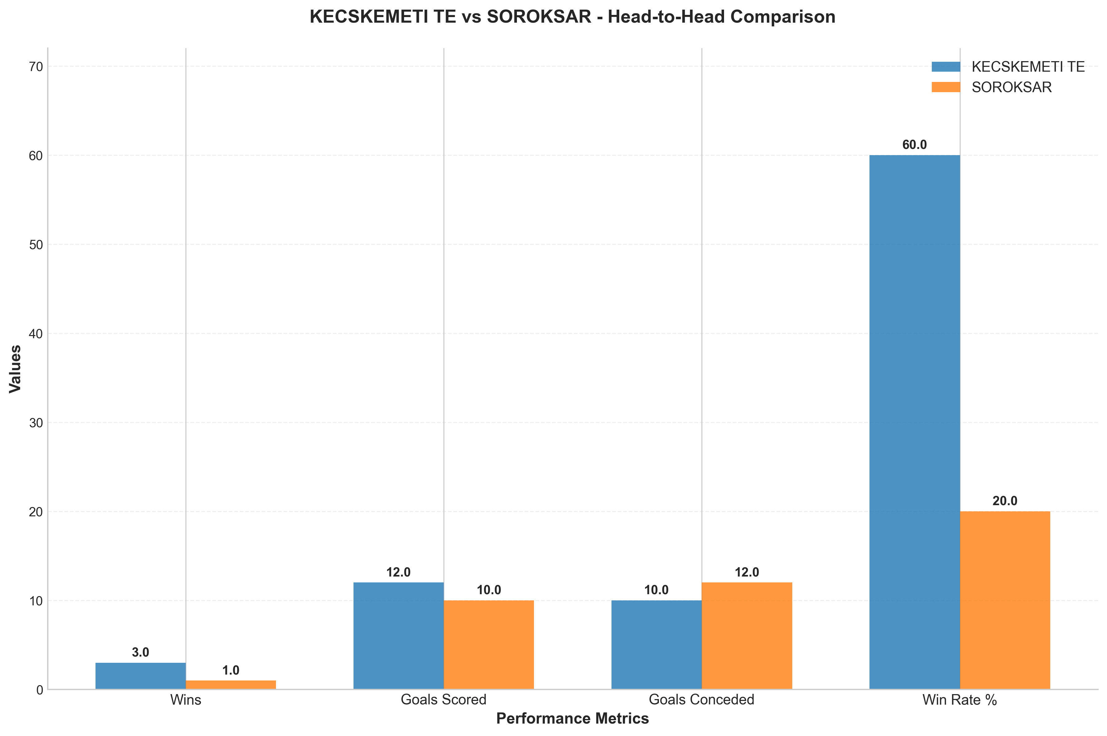Head-to-Head Comparison