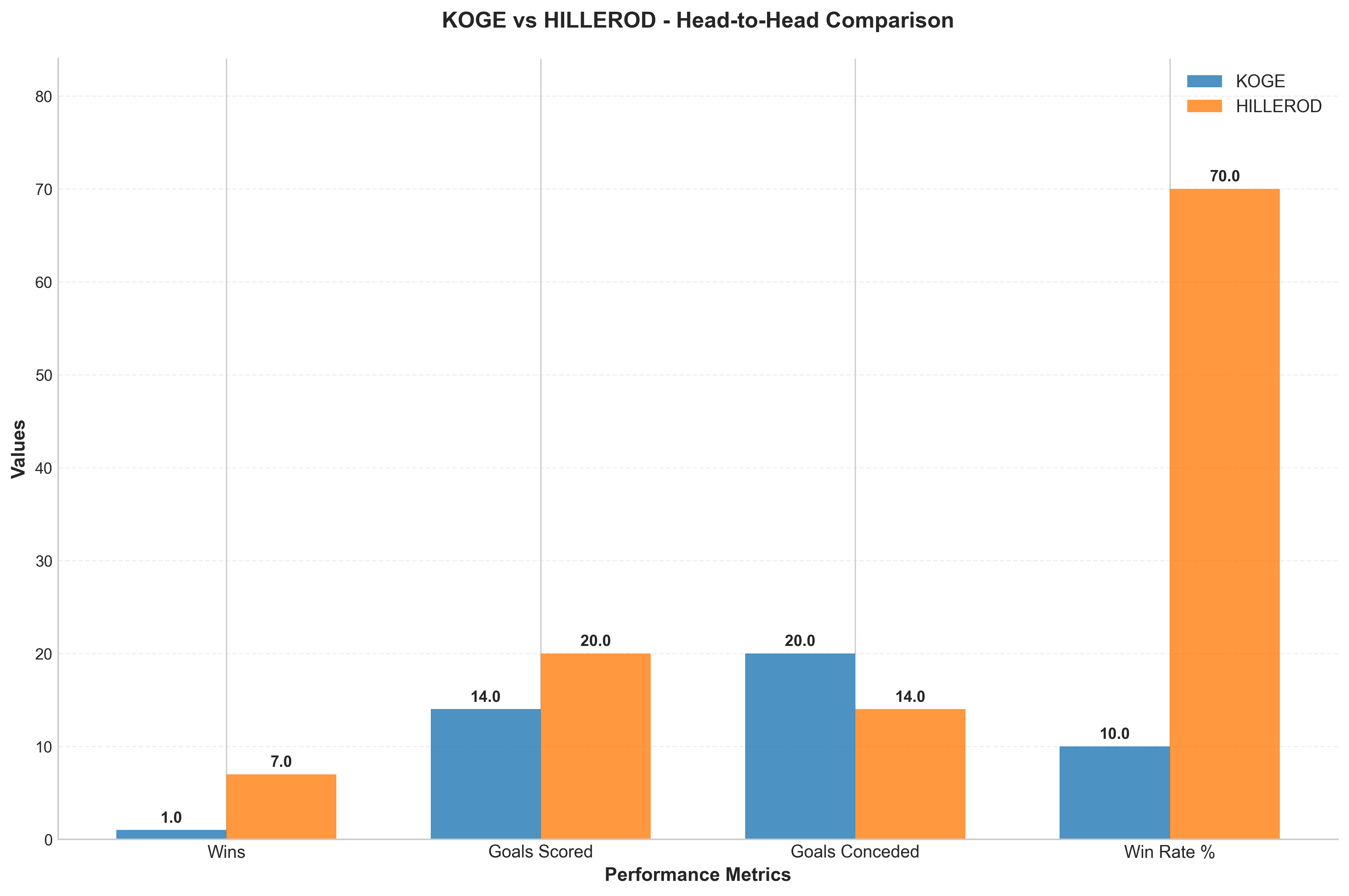 Head-to-Head Comparison