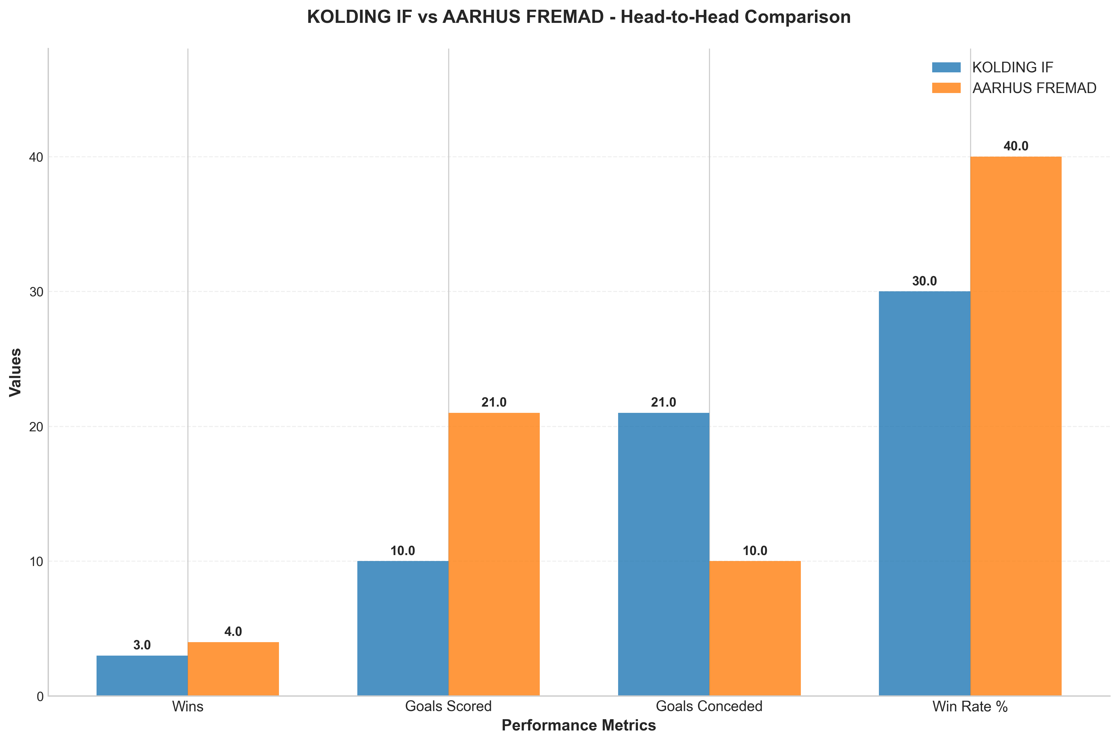 Head-to-Head Comparison
