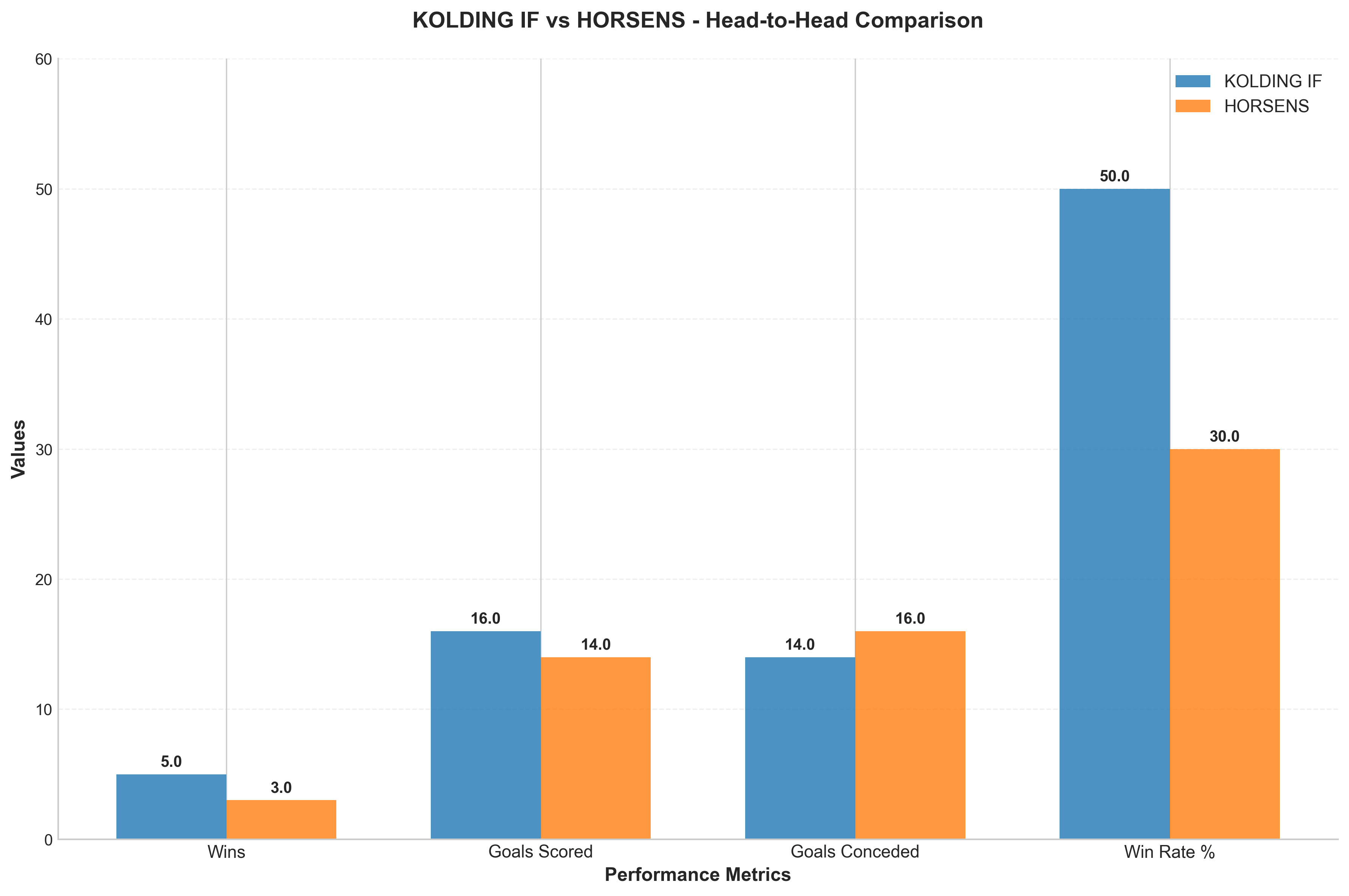Head-to-Head Comparison