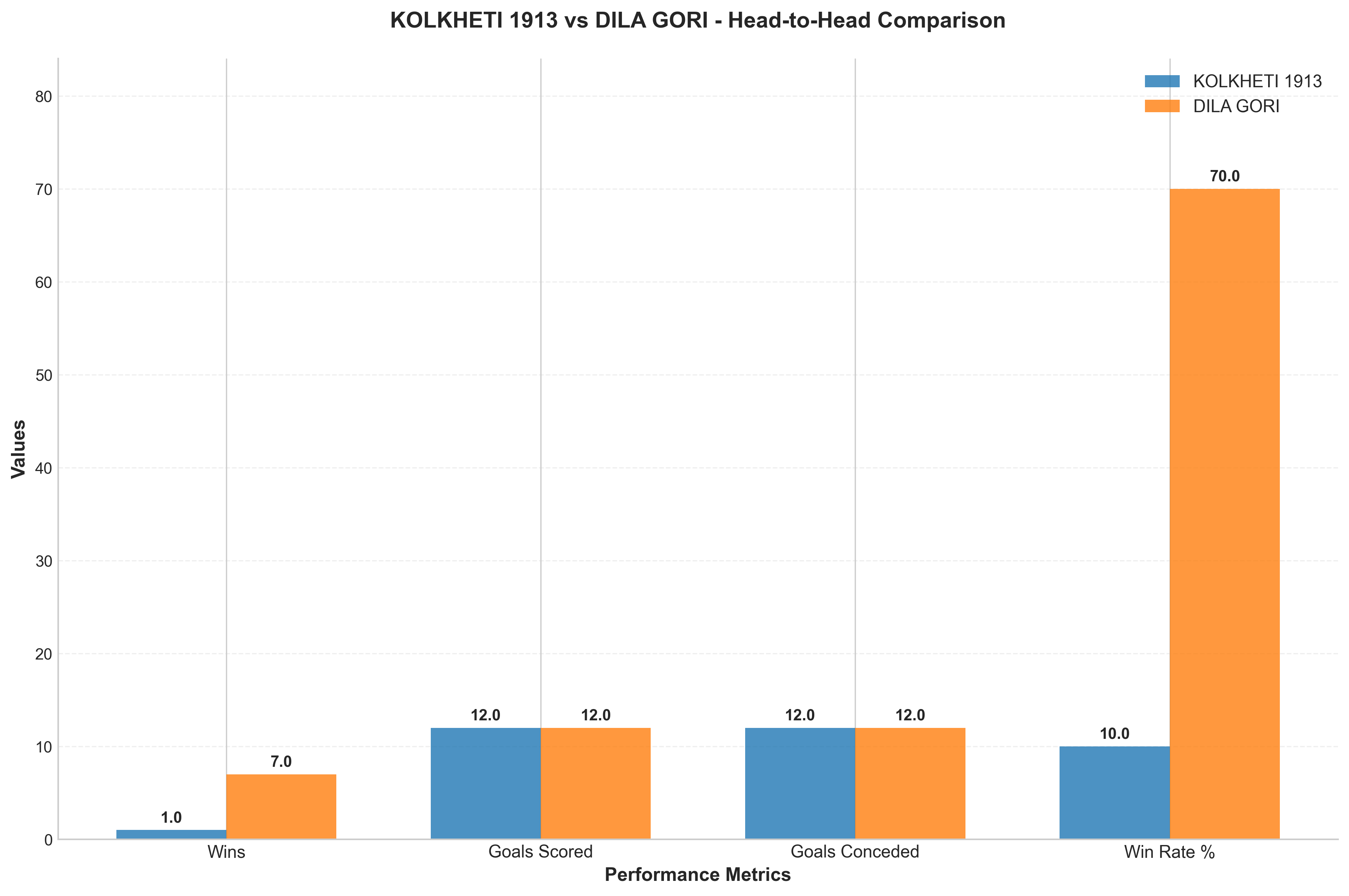 Head-to-Head Comparison