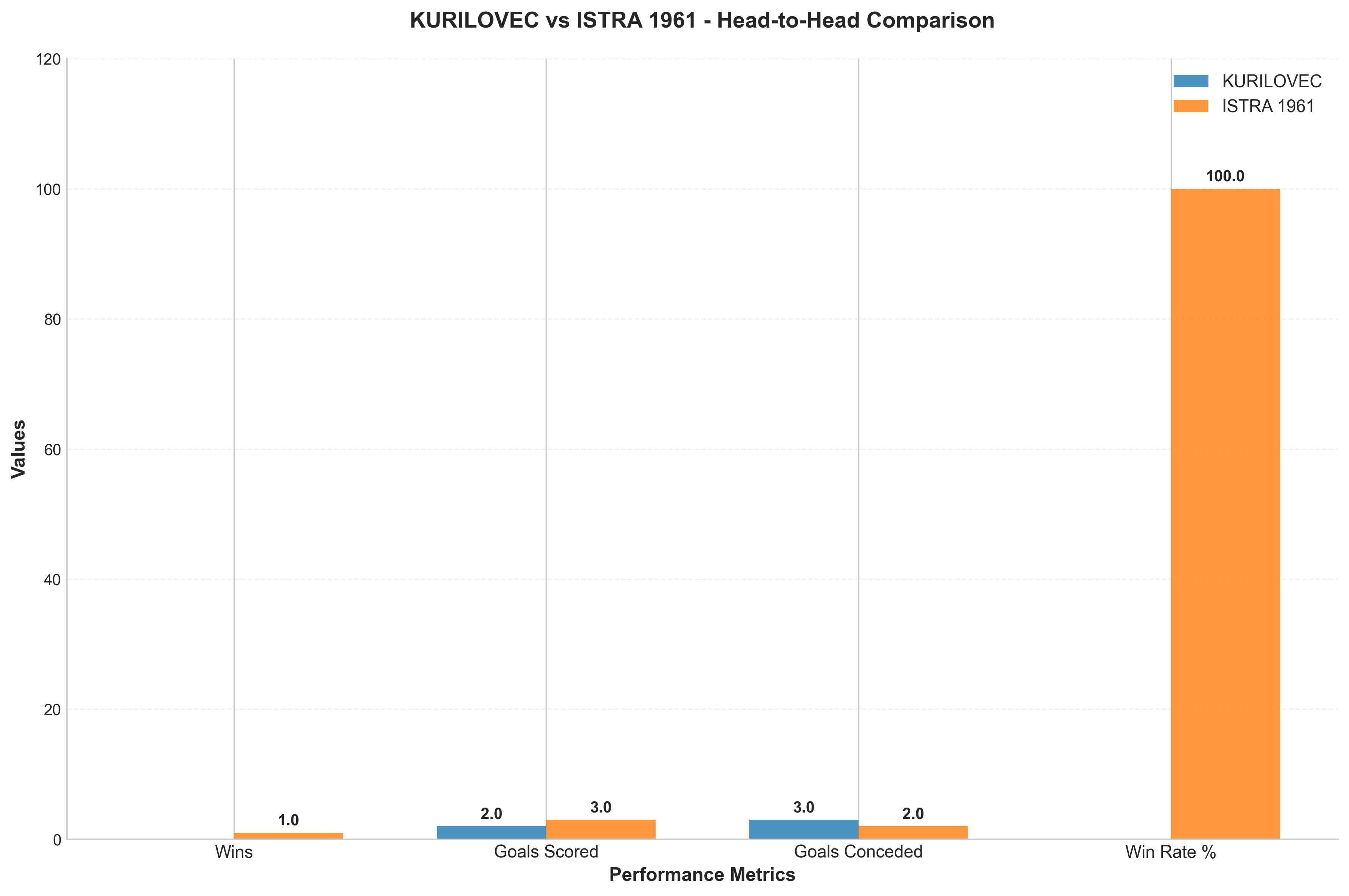 Head-to-Head Comparison