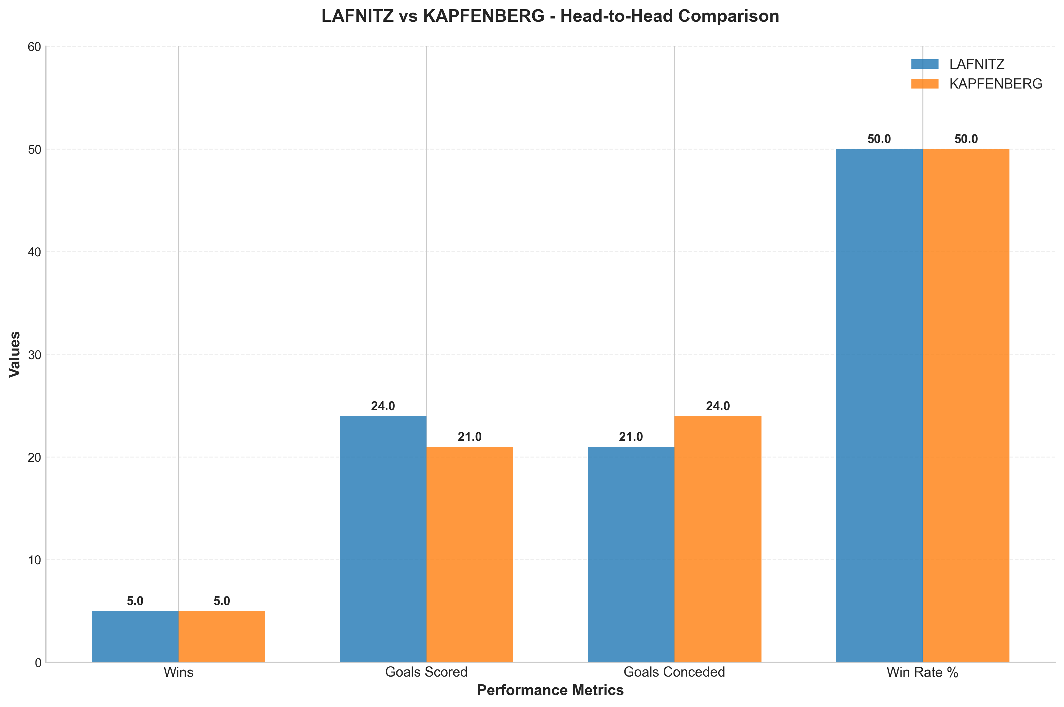 Head-to-Head Comparison