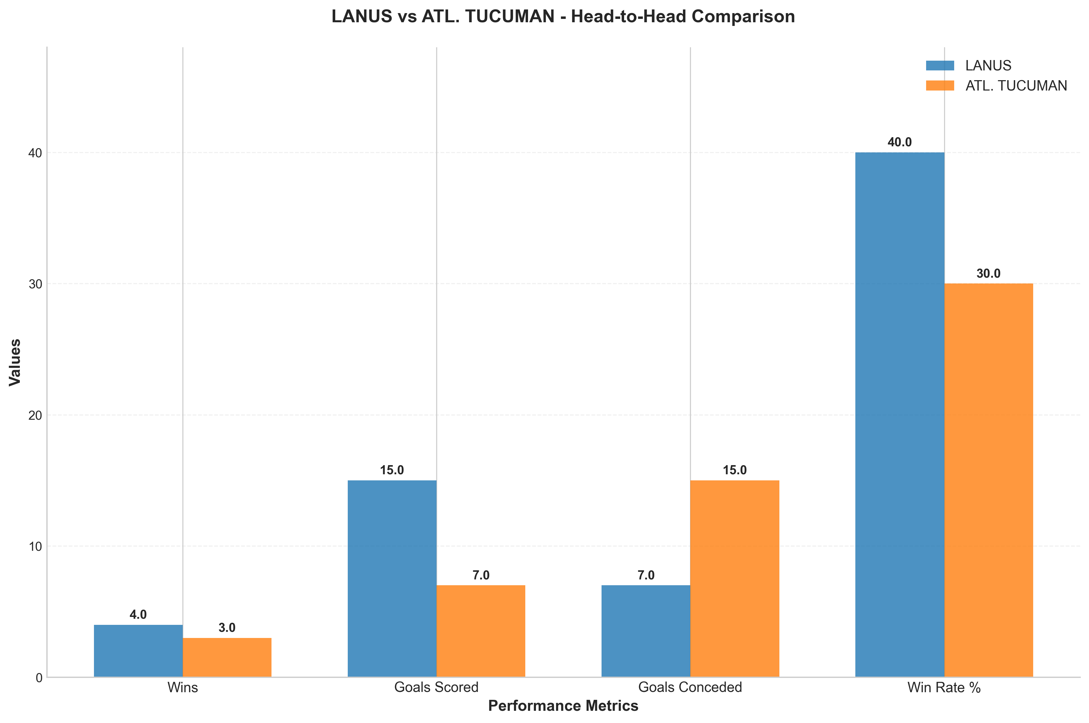 Head-to-Head Comparison