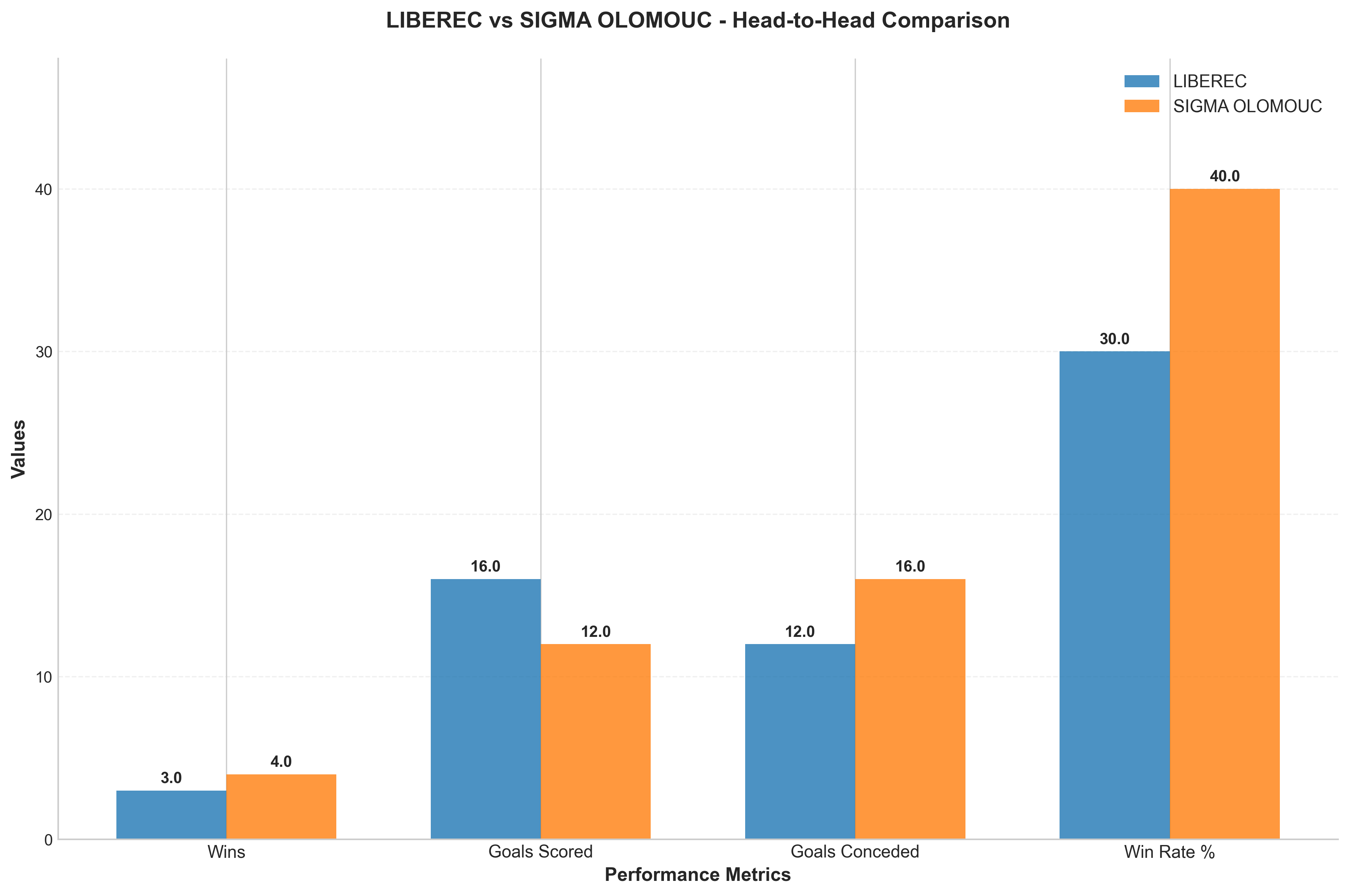 Head-to-Head Comparison