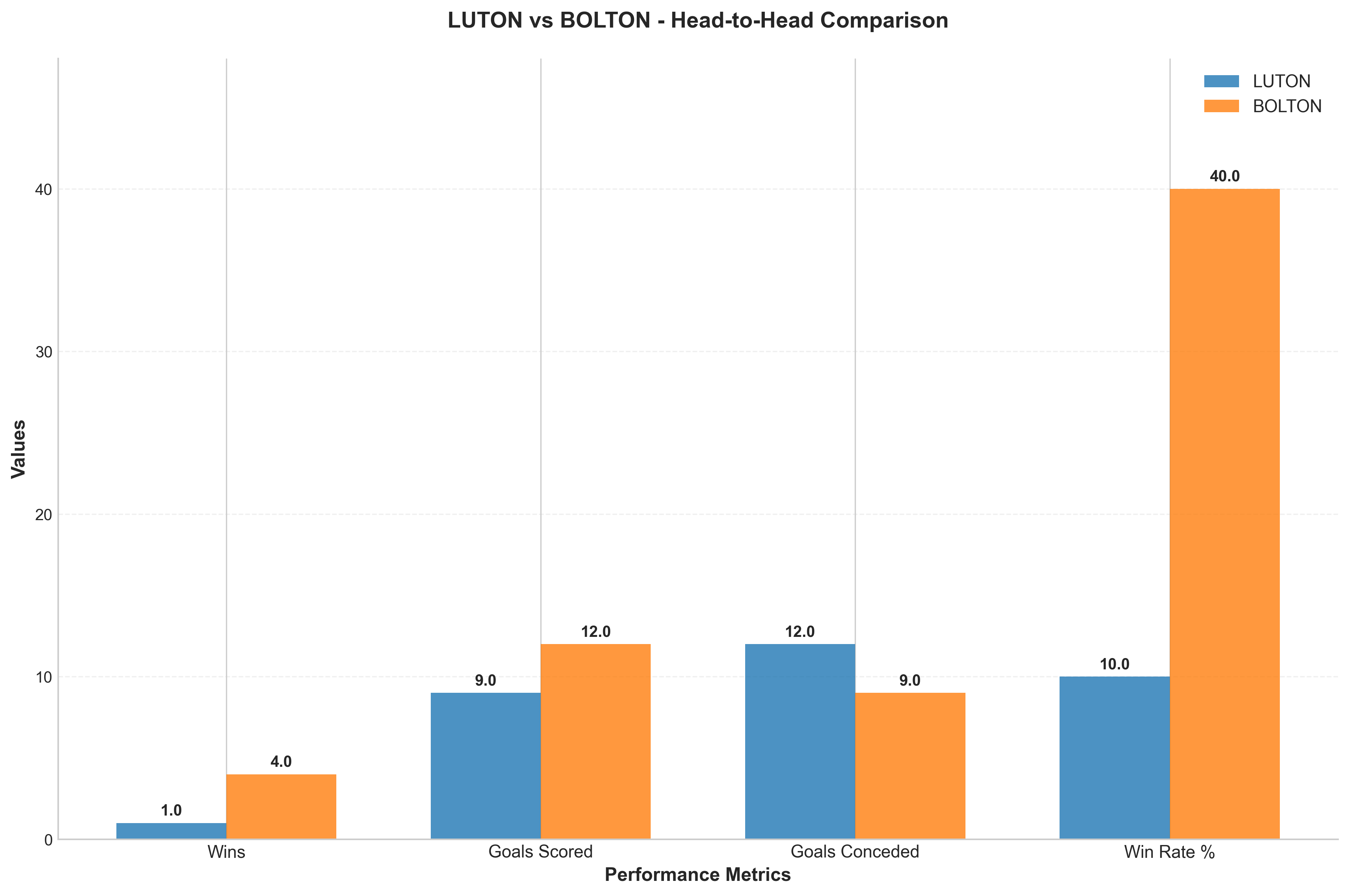 Head-to-Head Comparison