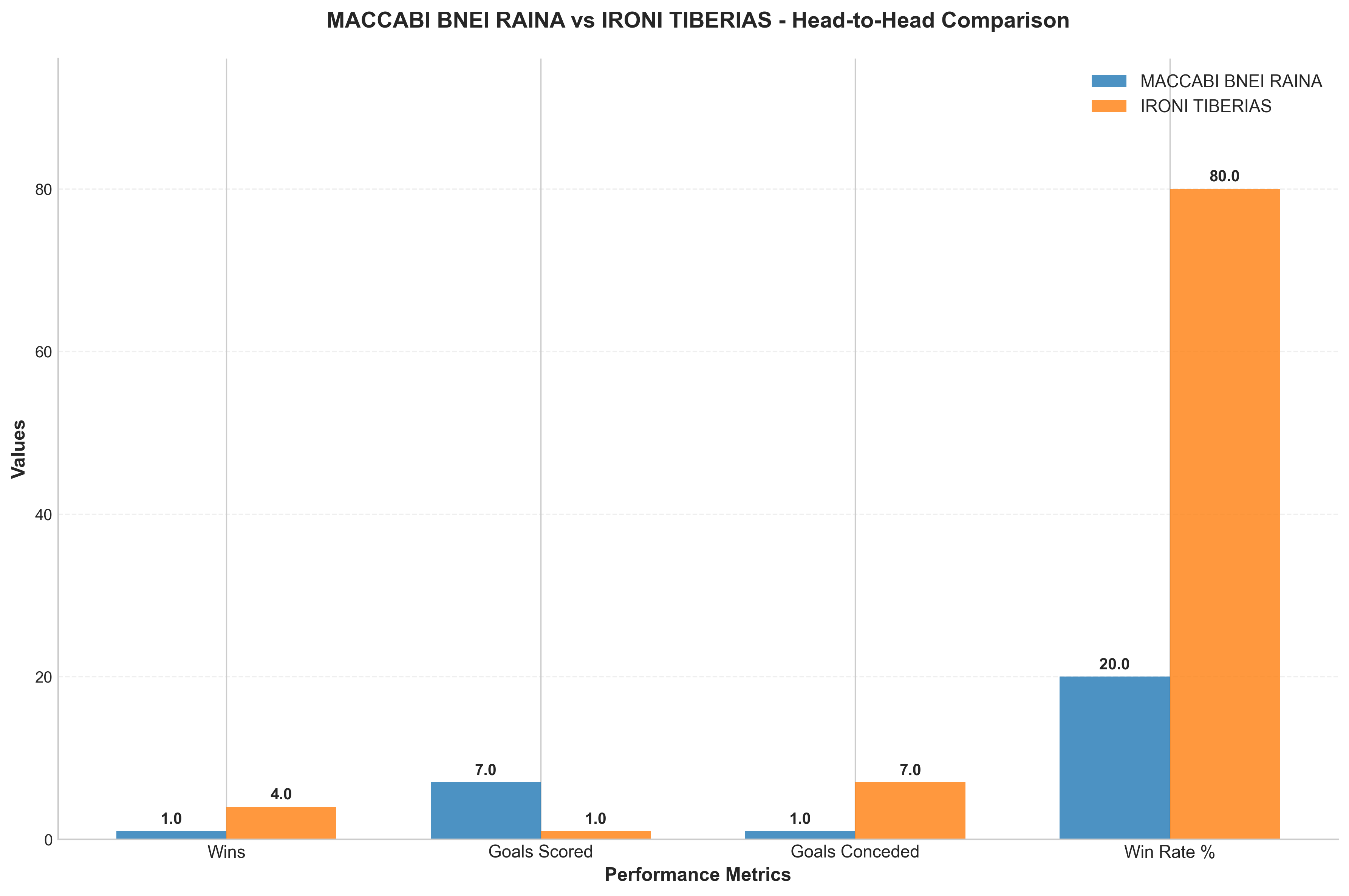 Head-to-Head Comparison