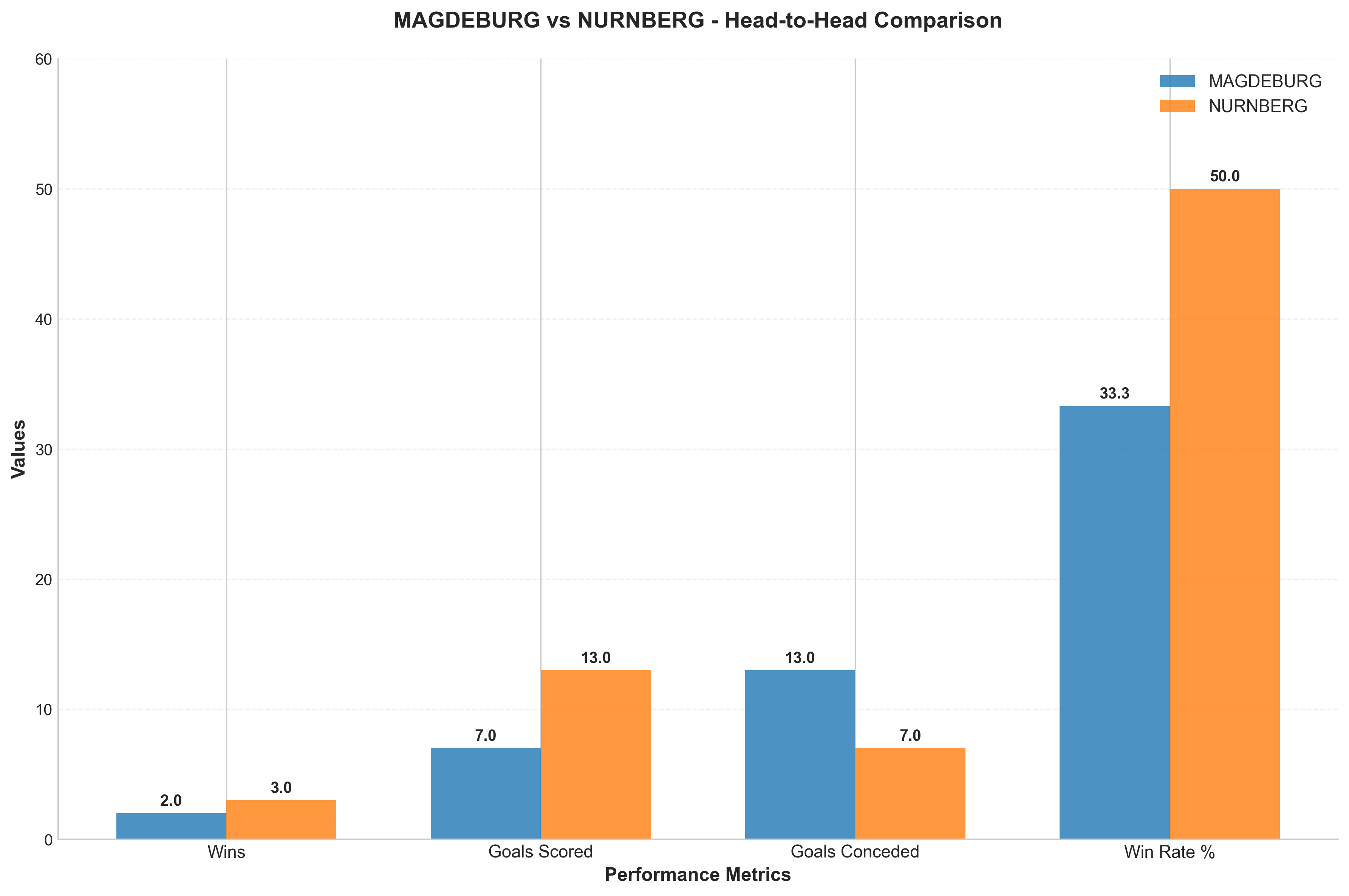 Head-to-Head Comparison