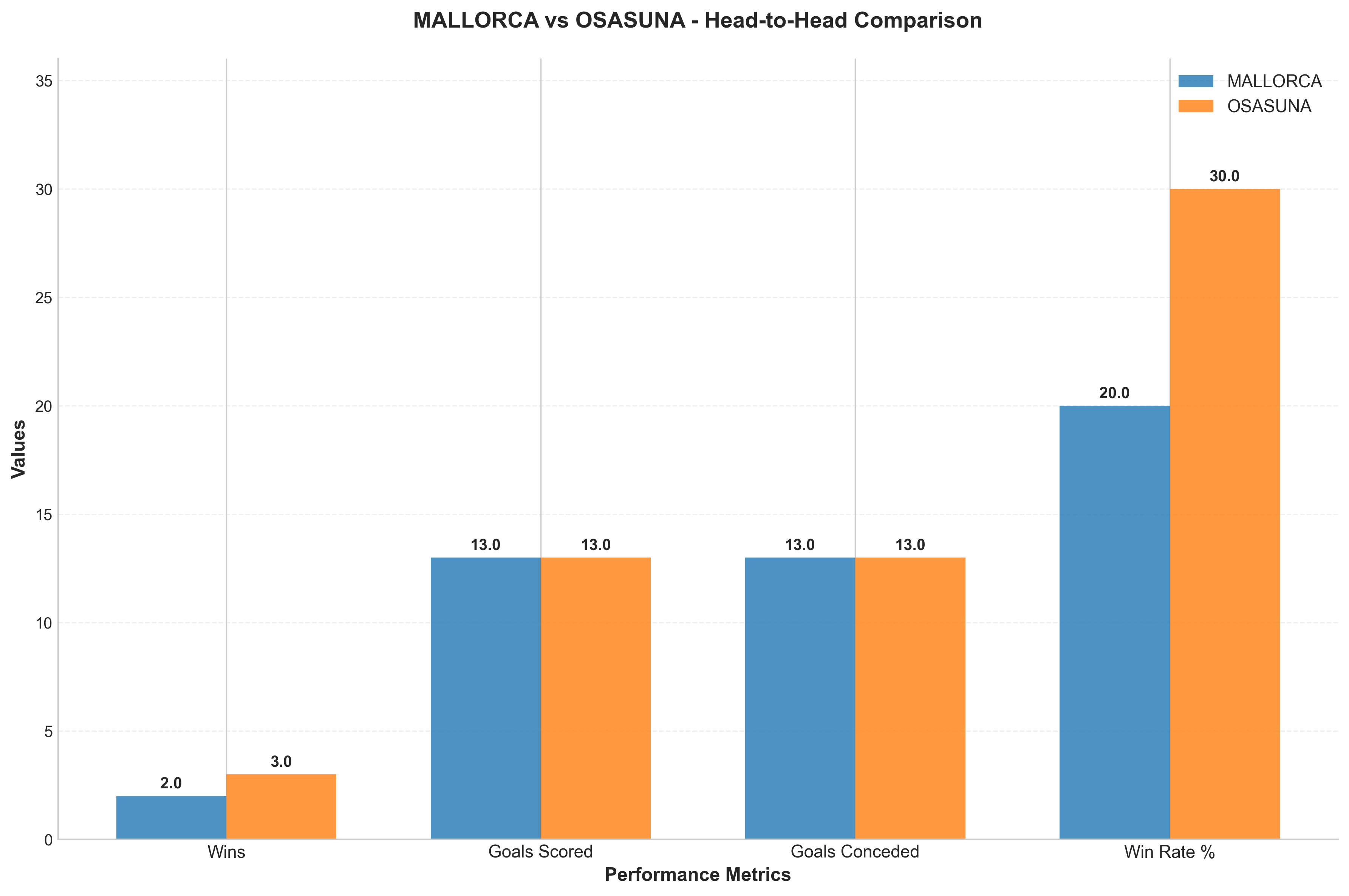 Head-to-Head Comparison