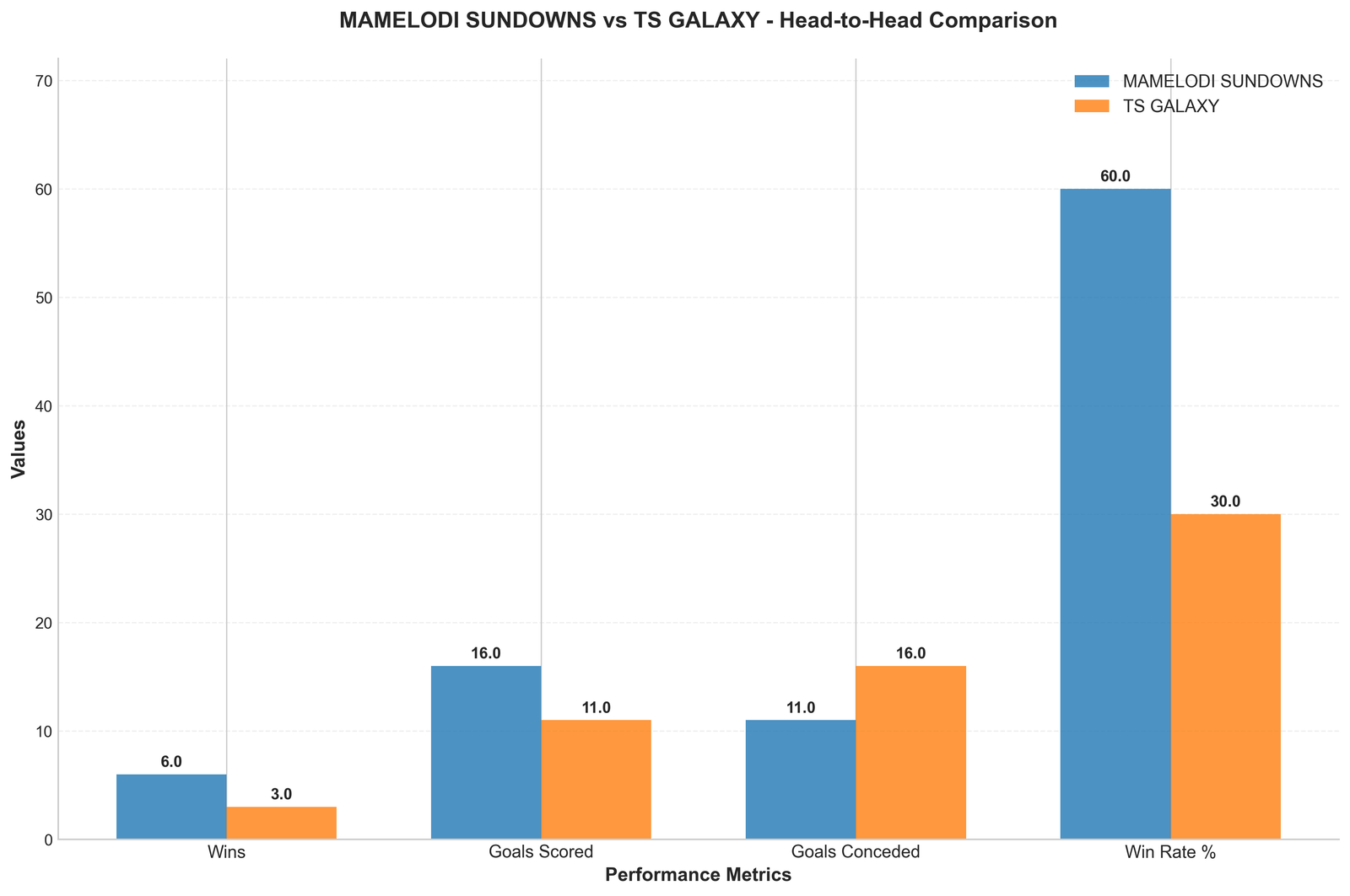 Head-to-Head Comparison