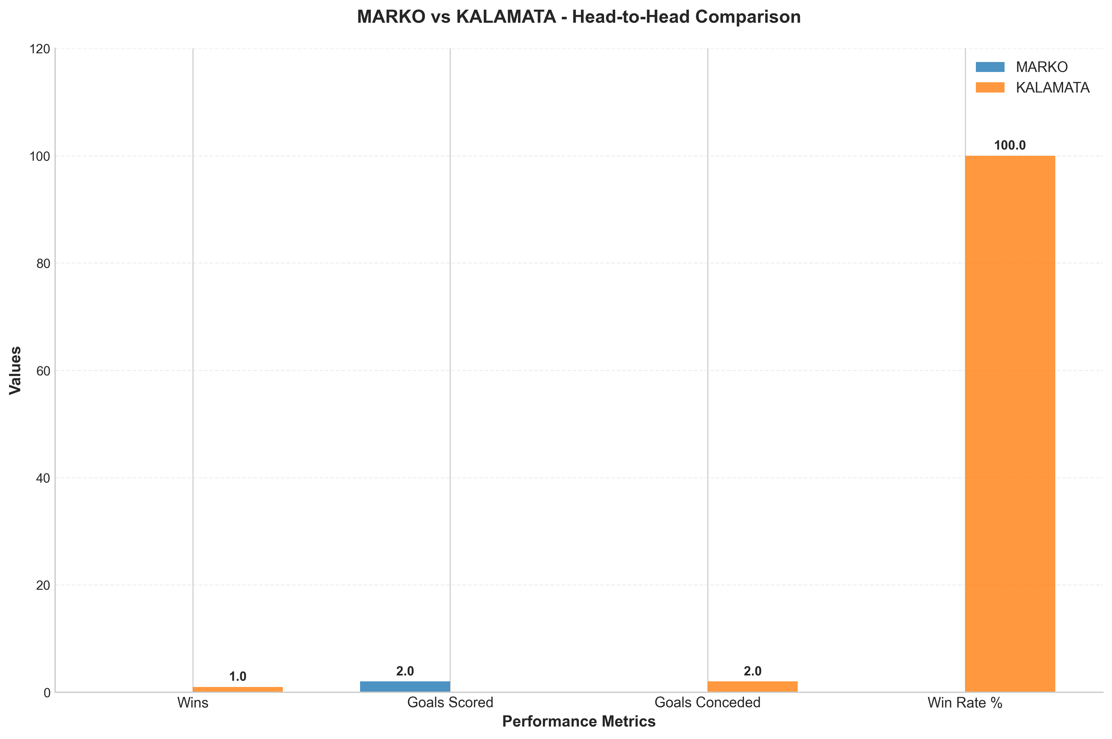 Head-to-Head Comparison