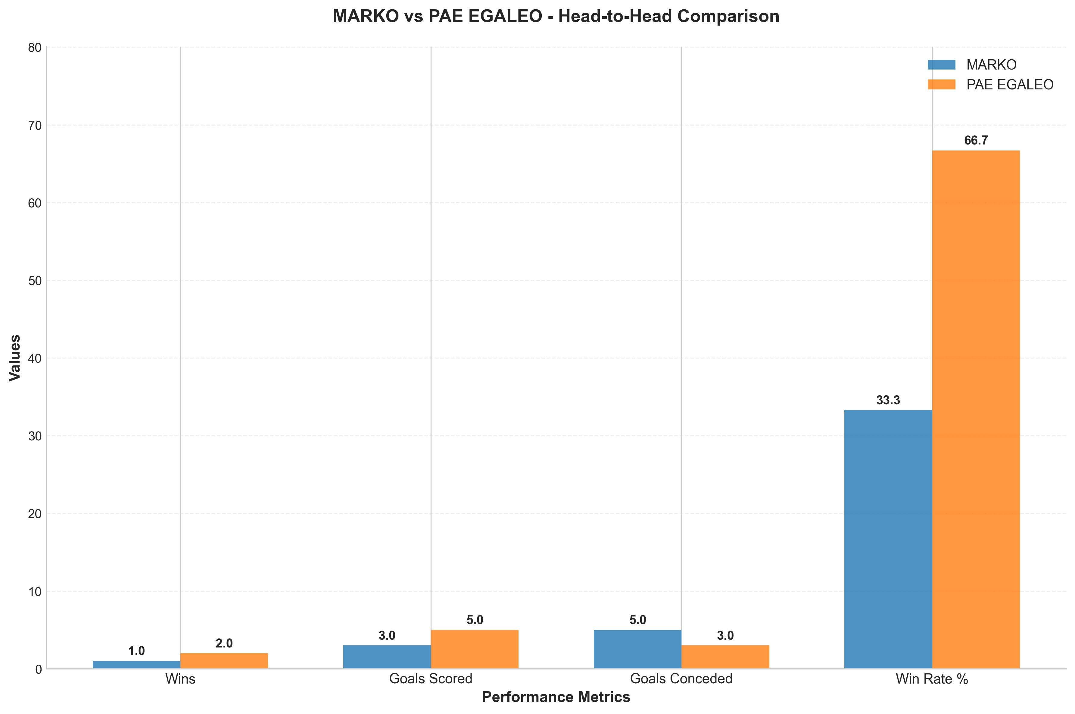 Head-to-Head Comparison