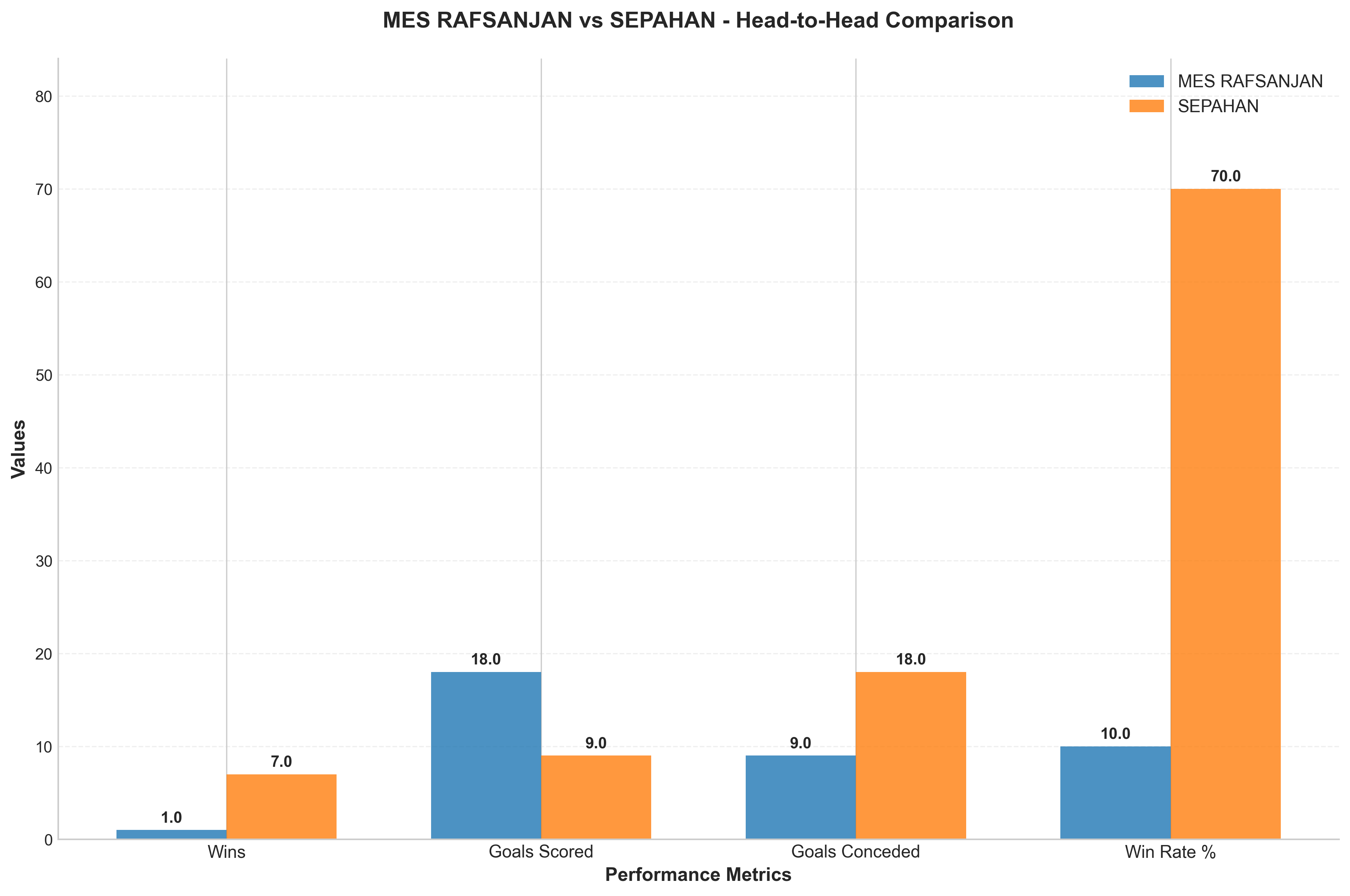 Head-to-Head Comparison